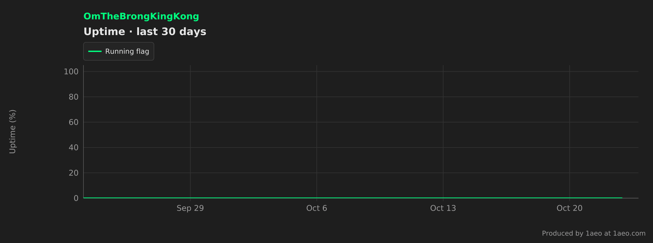 Uptime, last 30 days