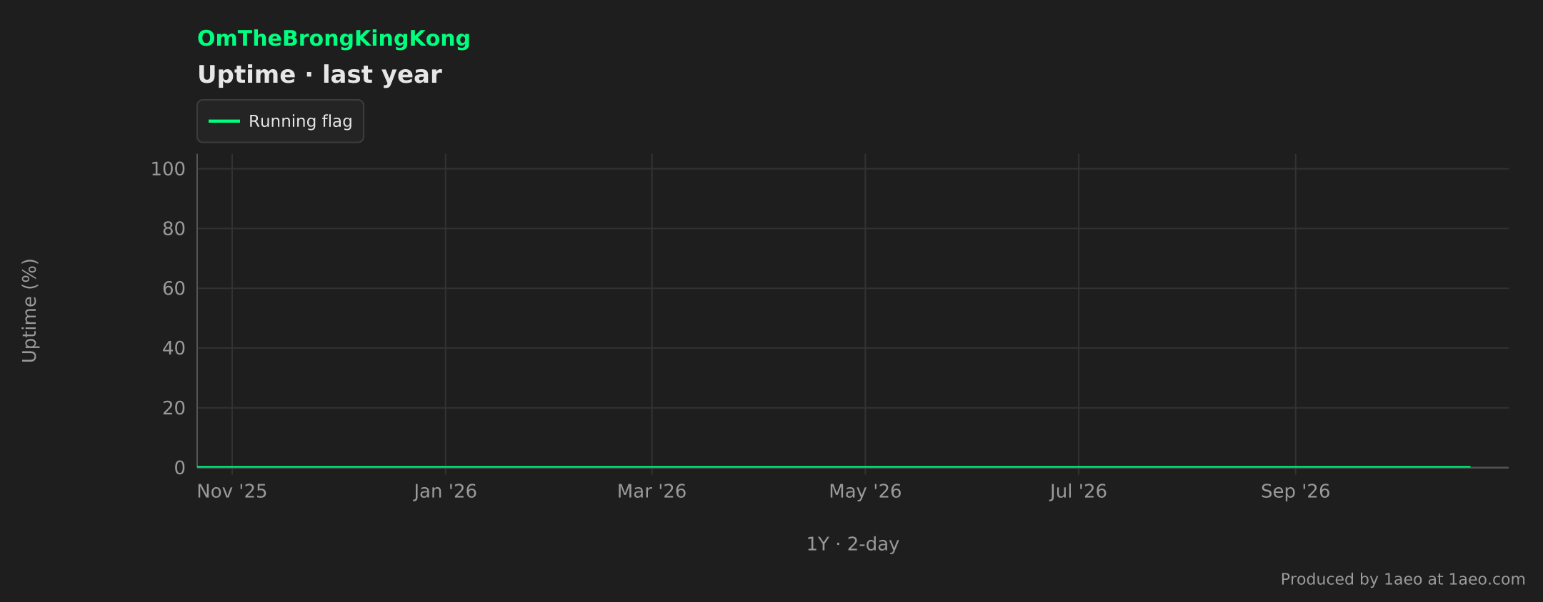 Uptime, last year