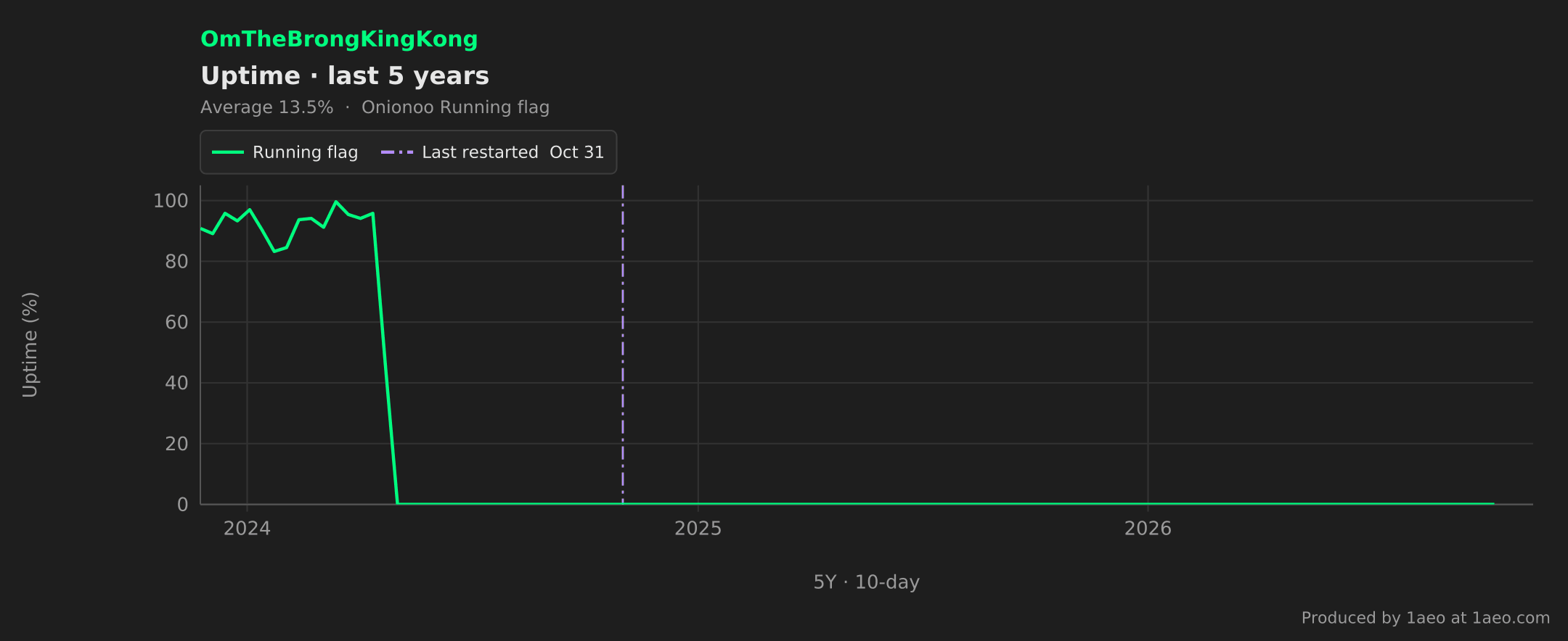 Uptime, last 5 years