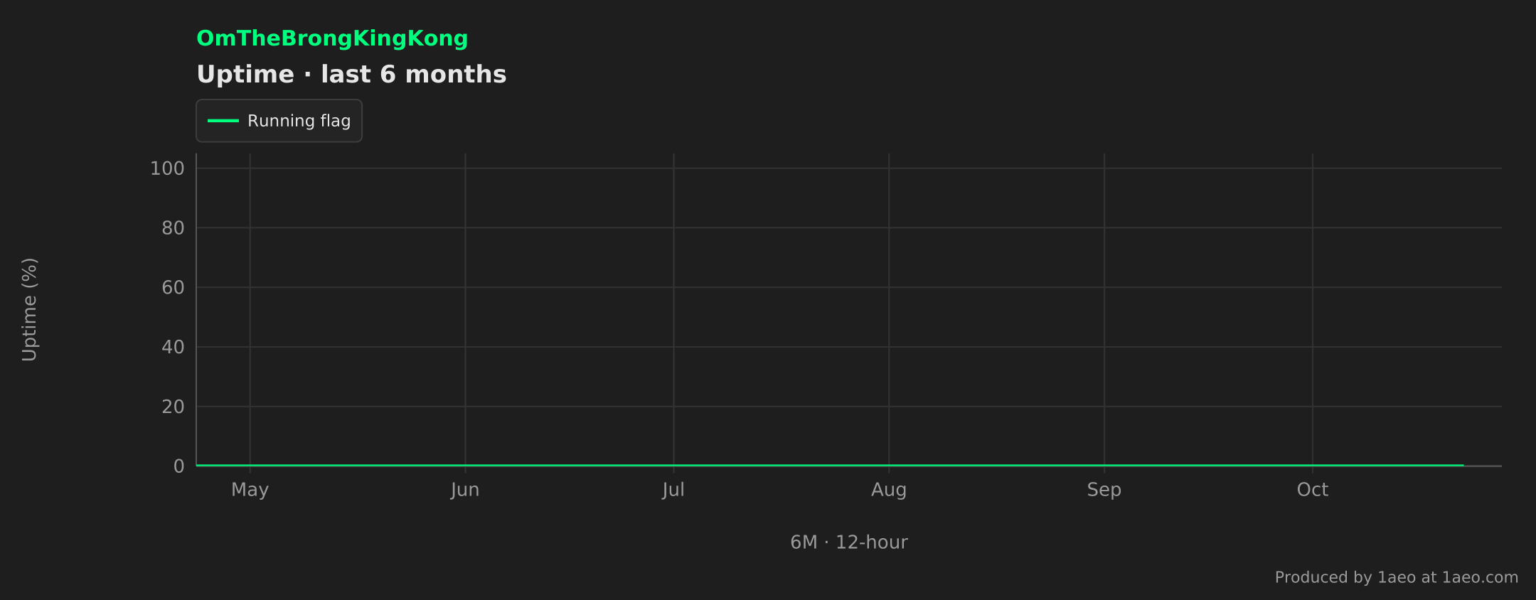 Uptime, last 6 months