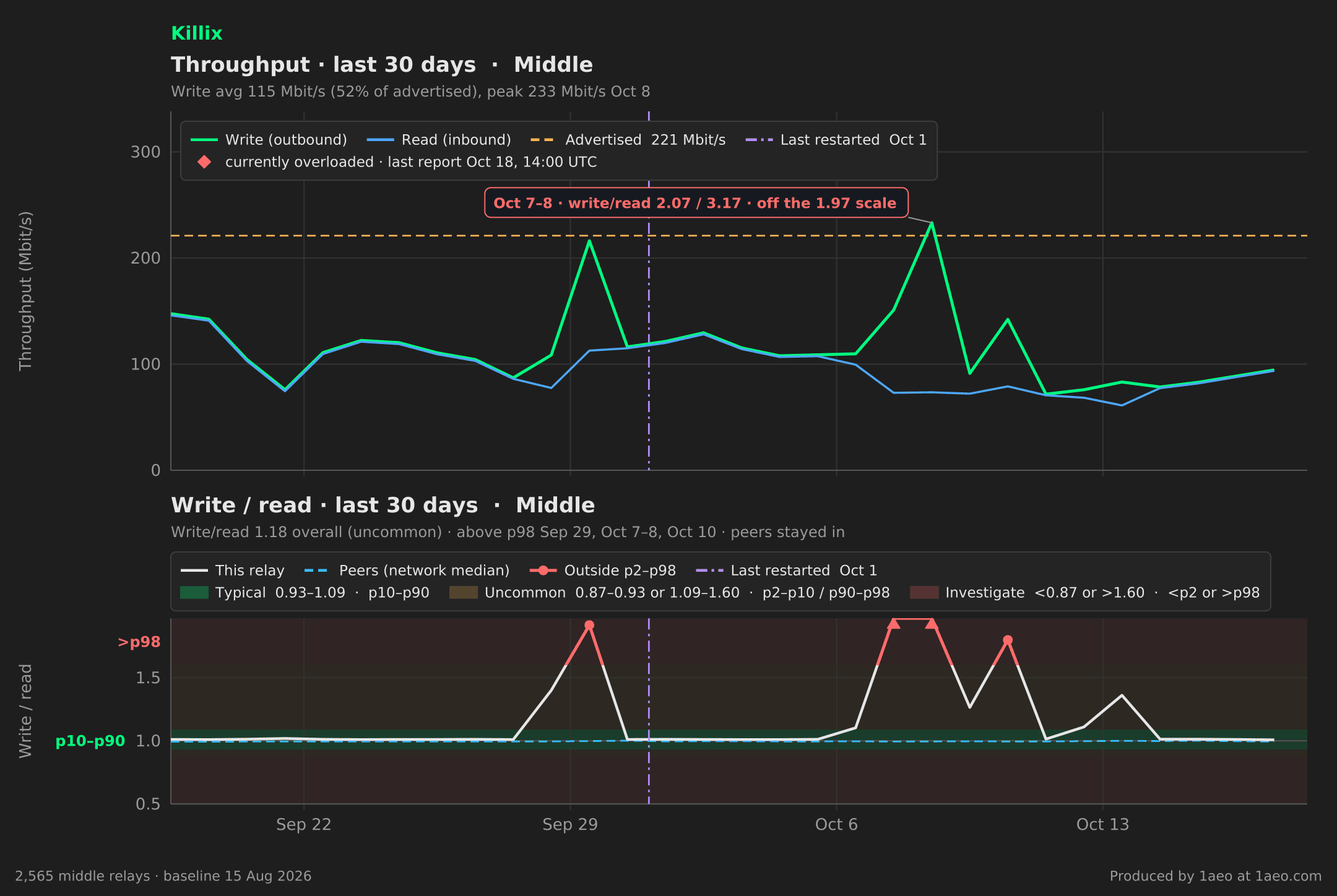 Throughput and write/read, last 30 days