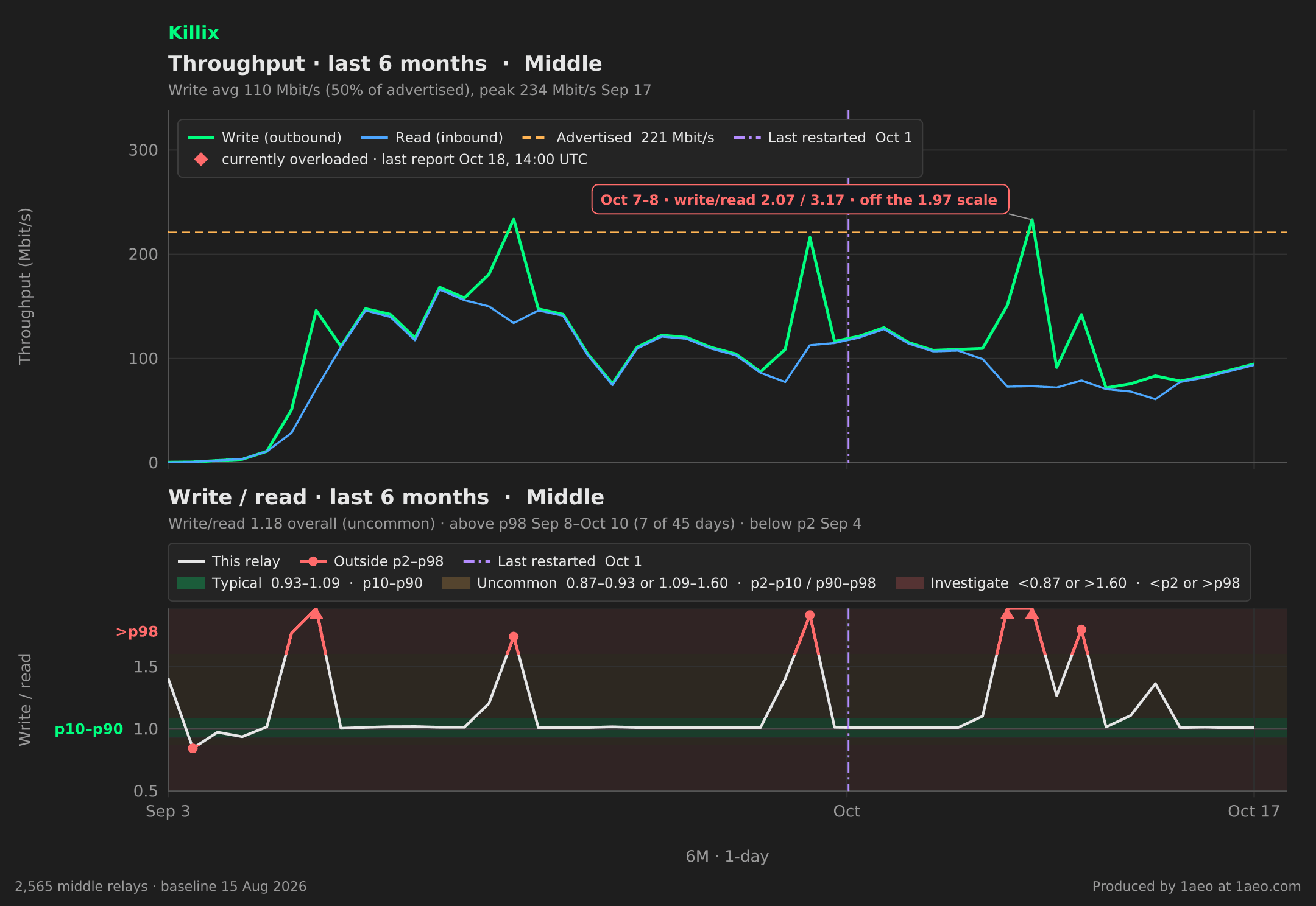 Throughput and write/read, last 6 months
