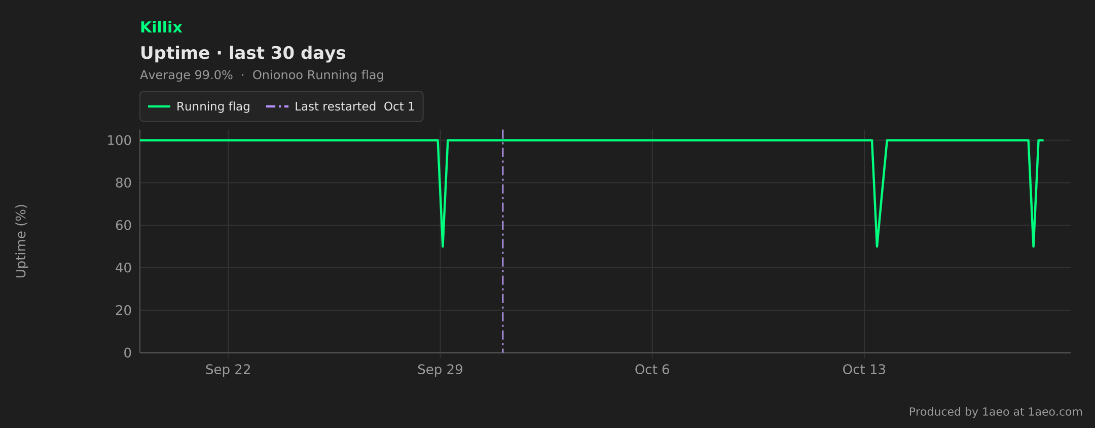 Uptime, last 30 days
