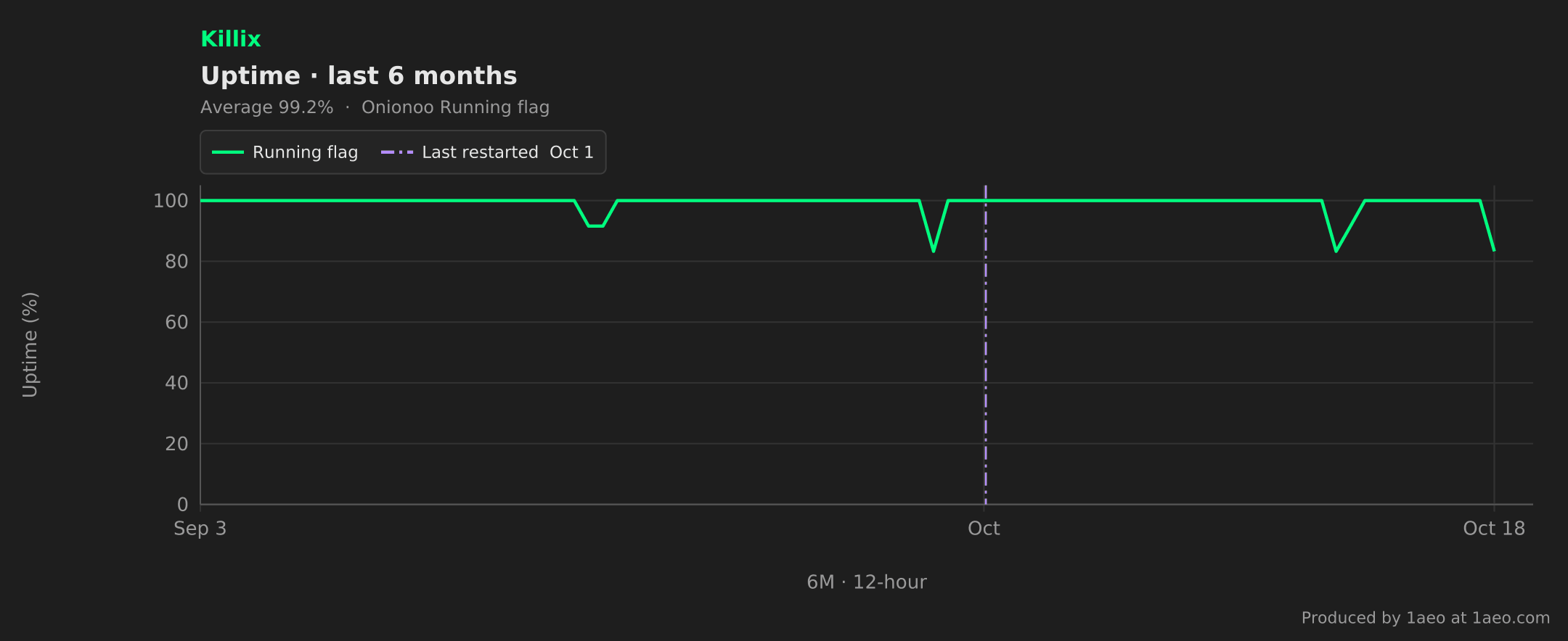 Uptime, last 6 months