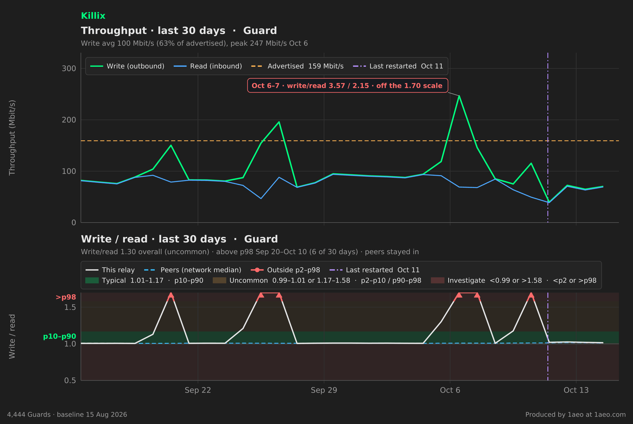 Throughput and write/read, last 30 days