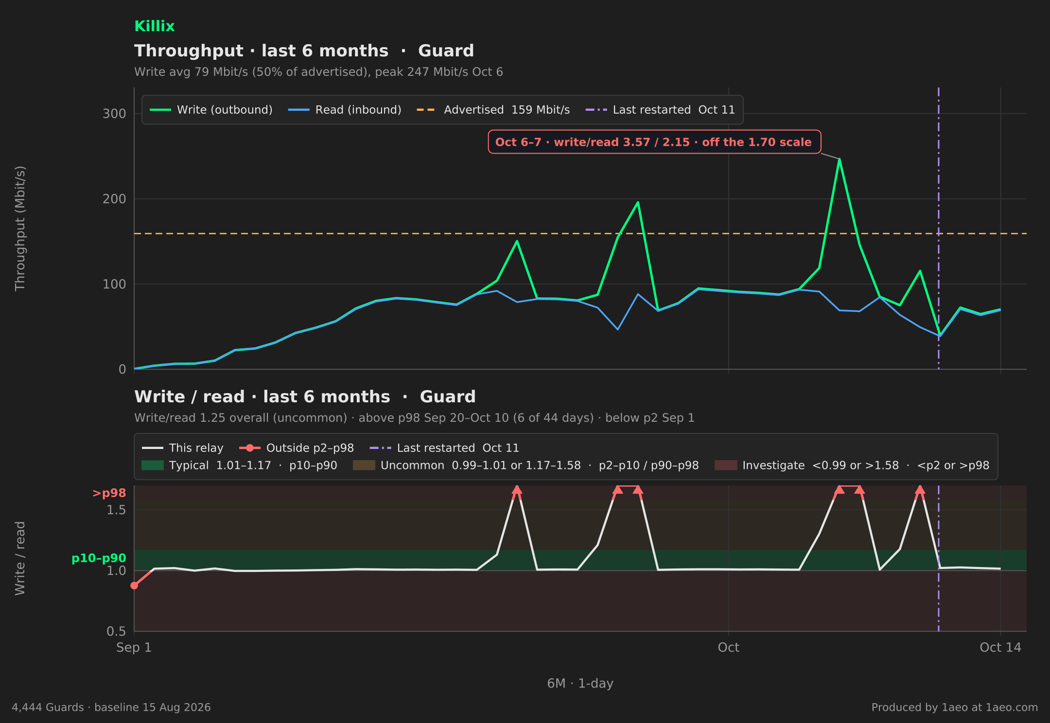 Throughput and write/read, last 6 months