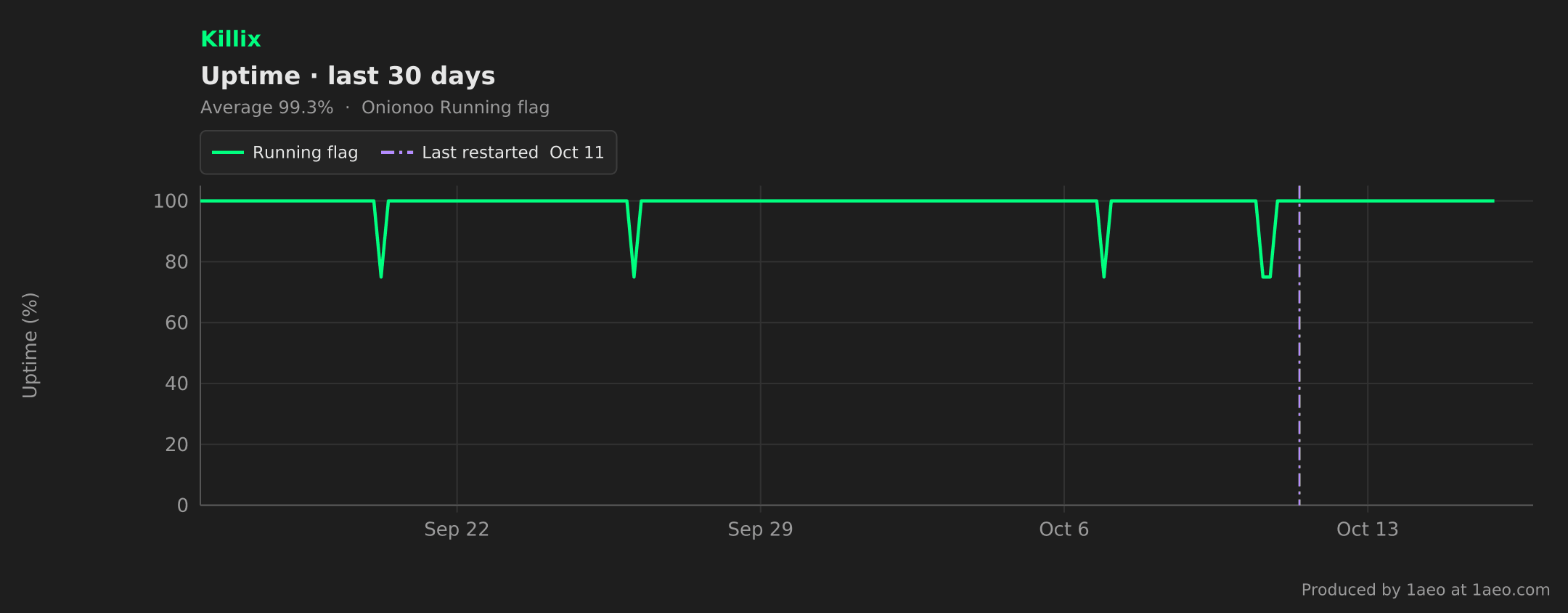 Uptime, last 30 days