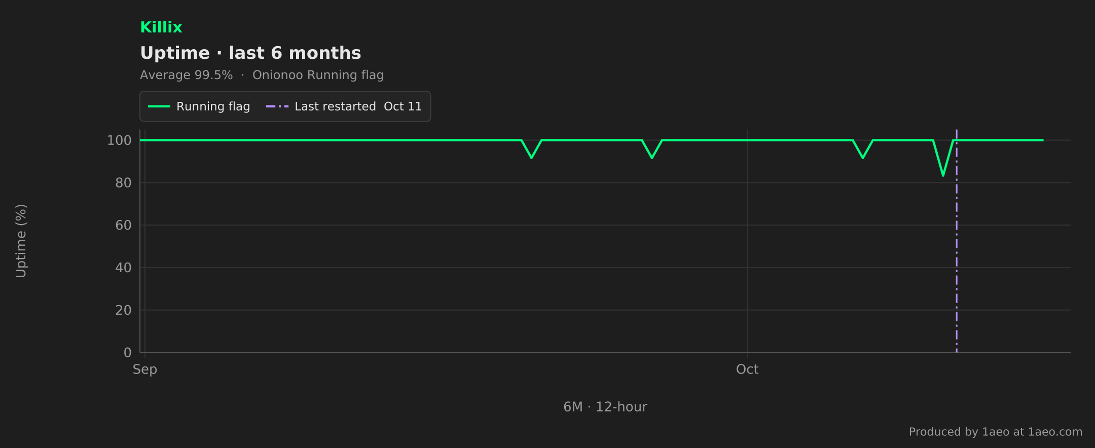 Uptime, last 6 months