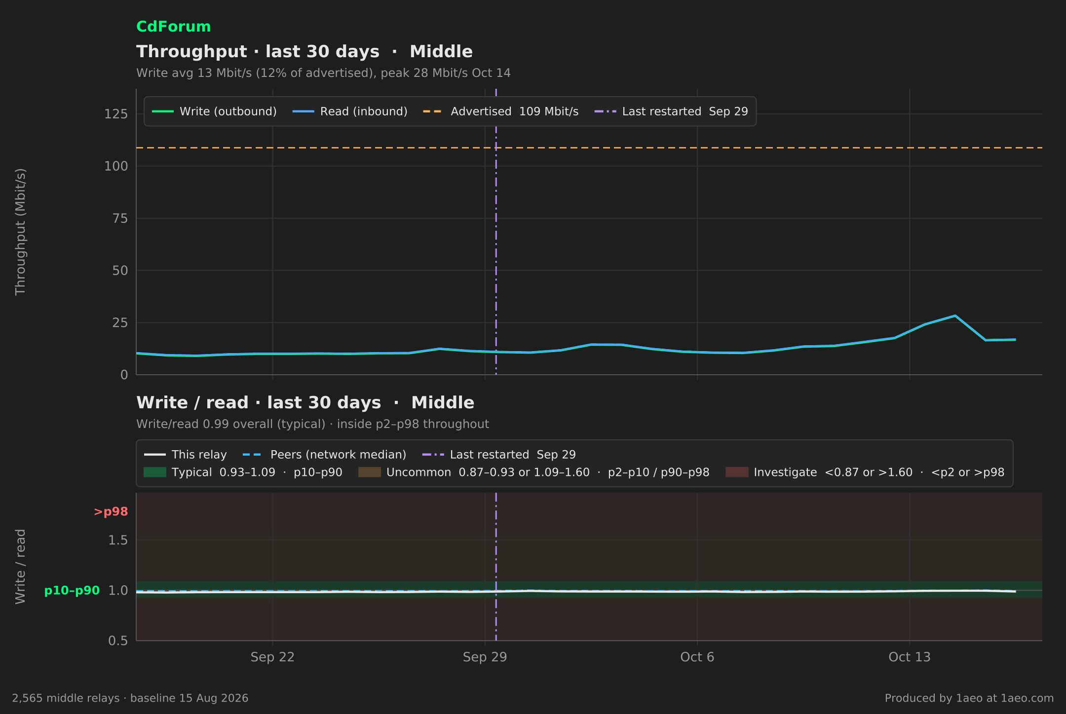 Throughput and write/read, last 30 days