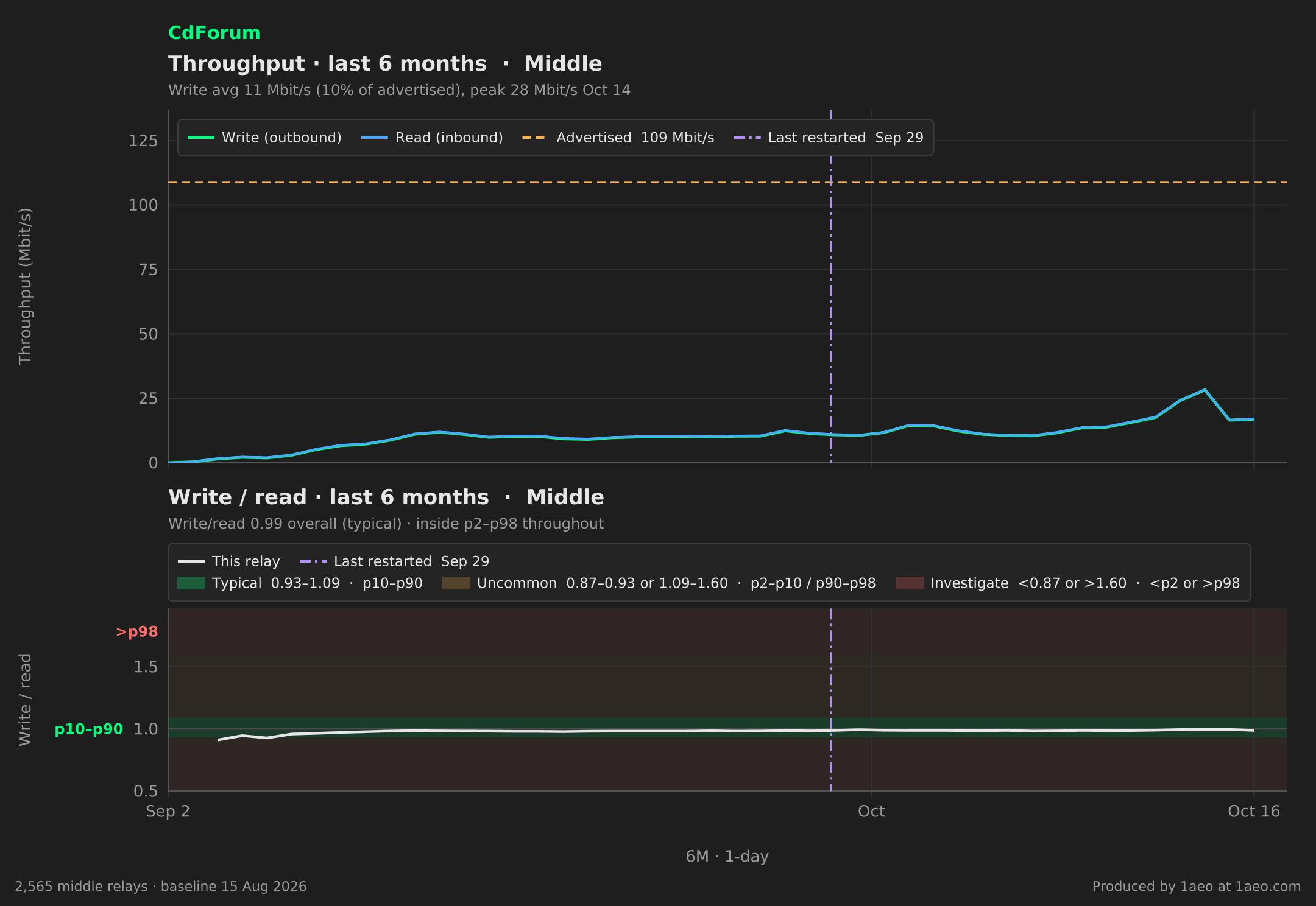 Throughput and write/read, last 6 months