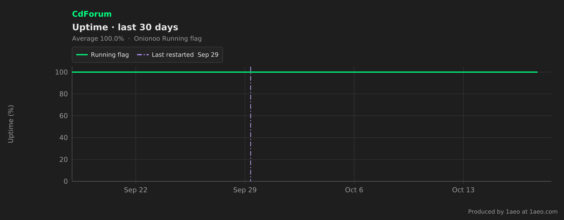 Uptime, last 30 days