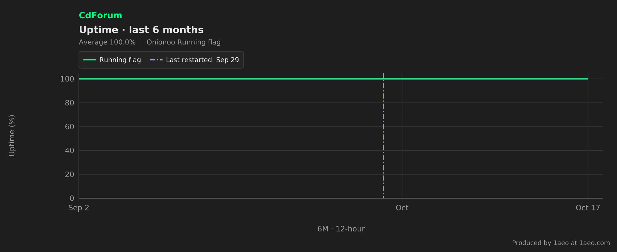 Uptime, last 6 months