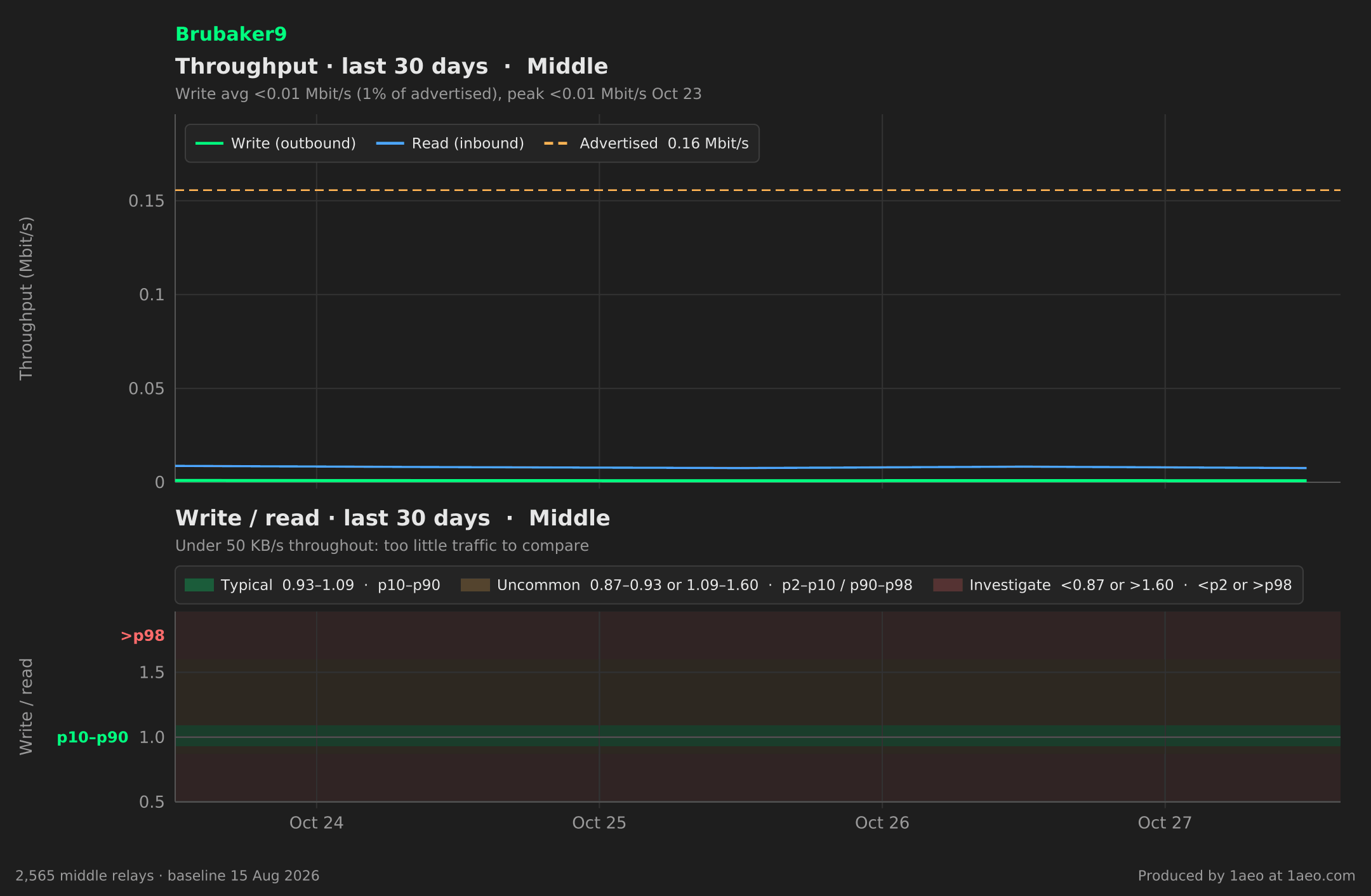 Throughput and write/read, last 30 days