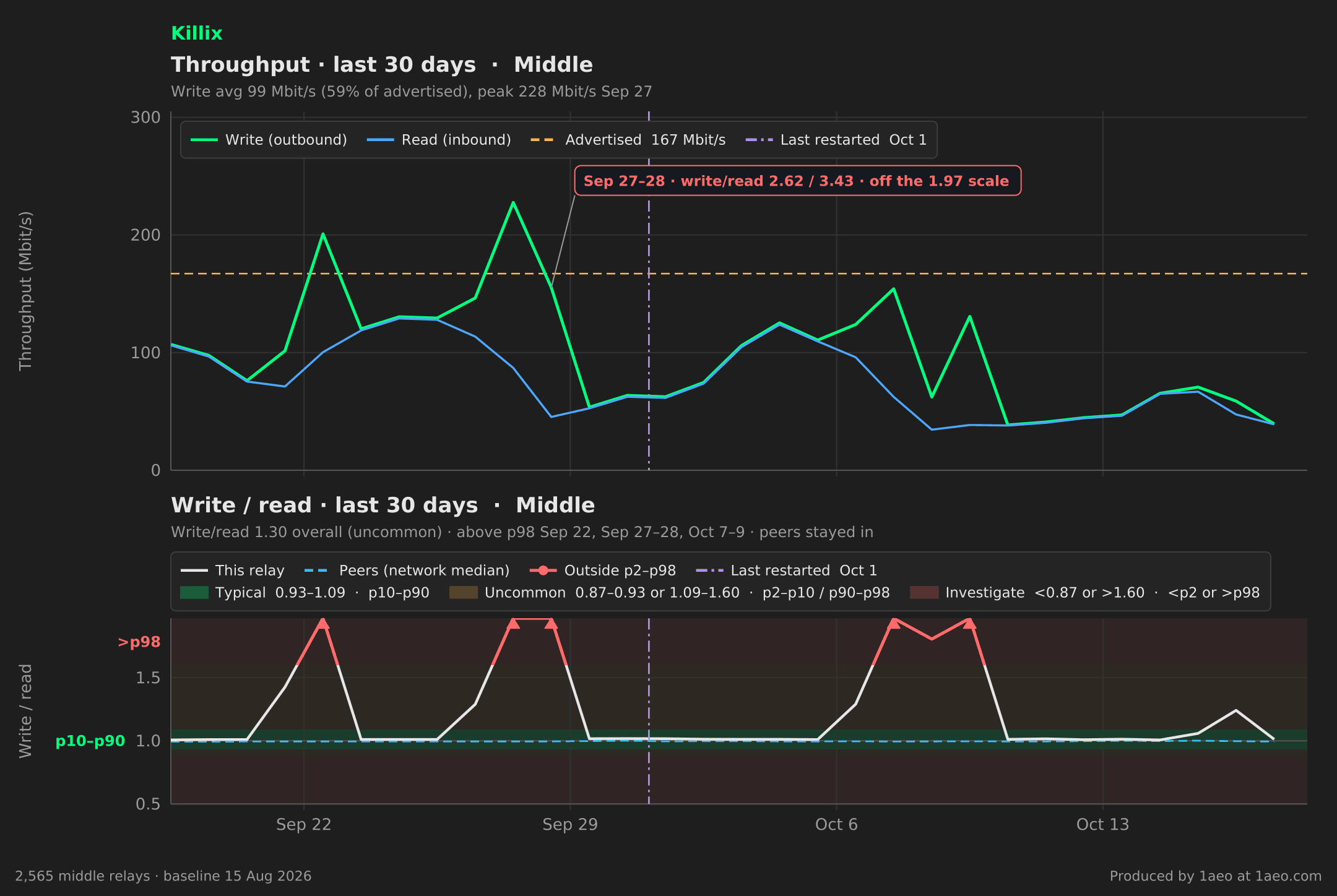 Throughput and write/read, last 30 days