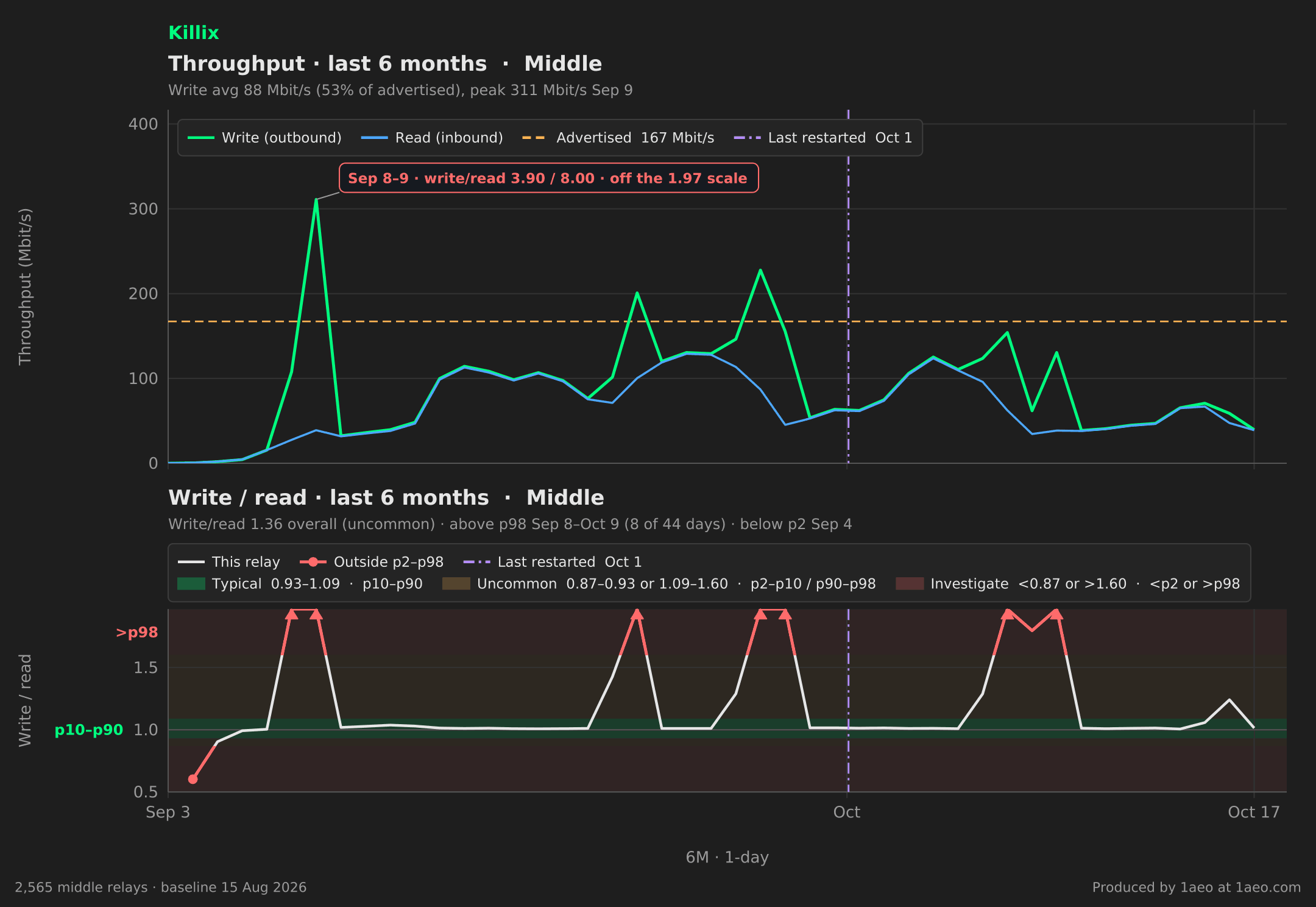 Throughput and write/read, last 6 months