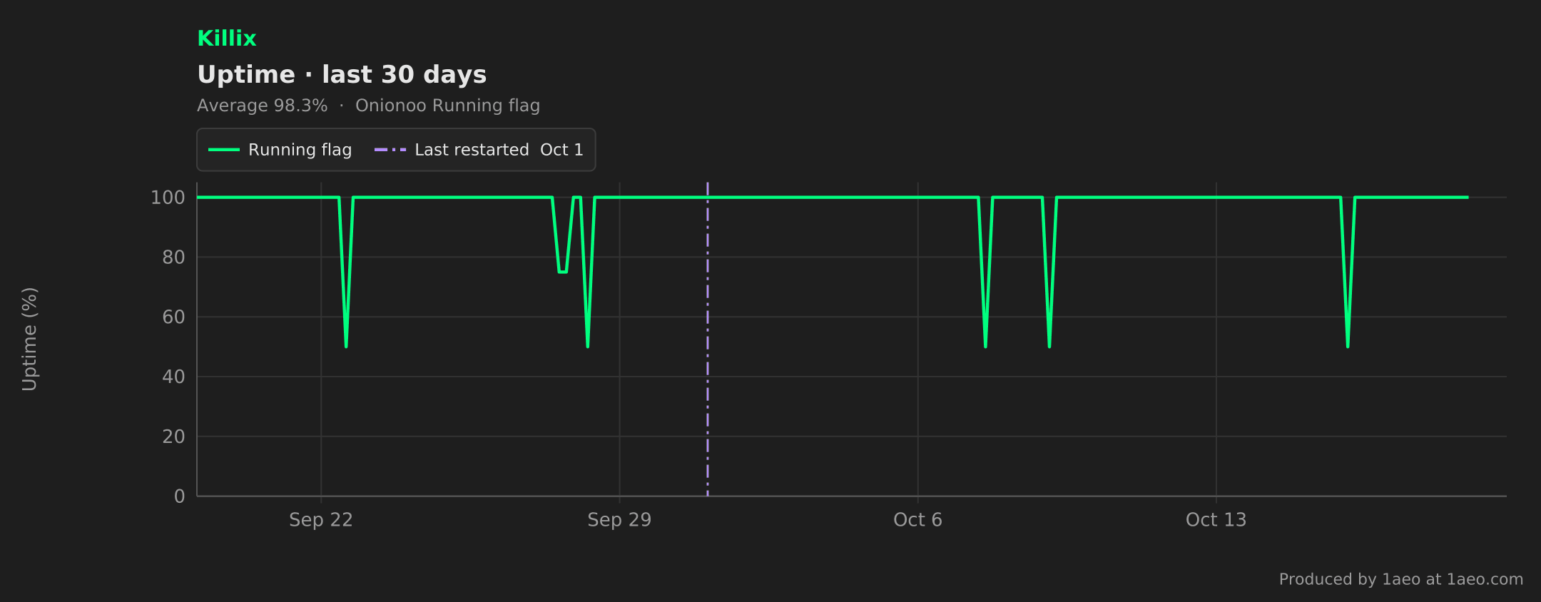 Uptime, last 30 days