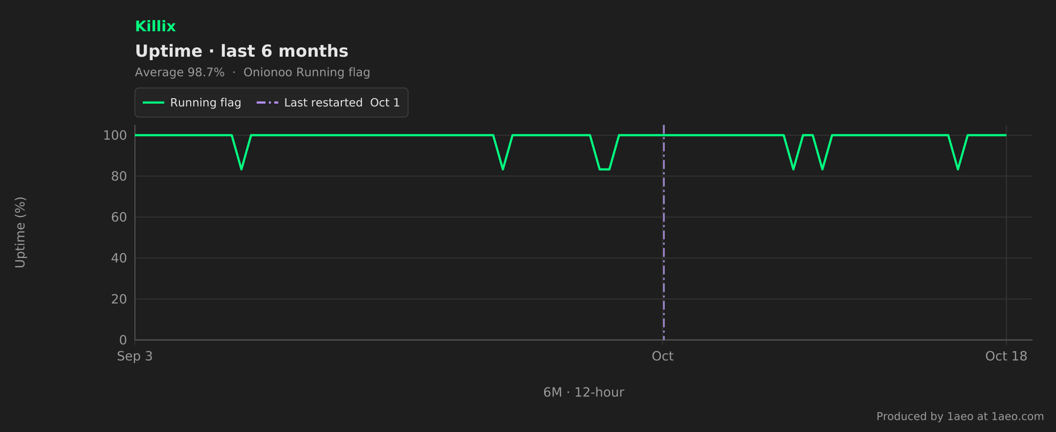 Uptime, last 6 months