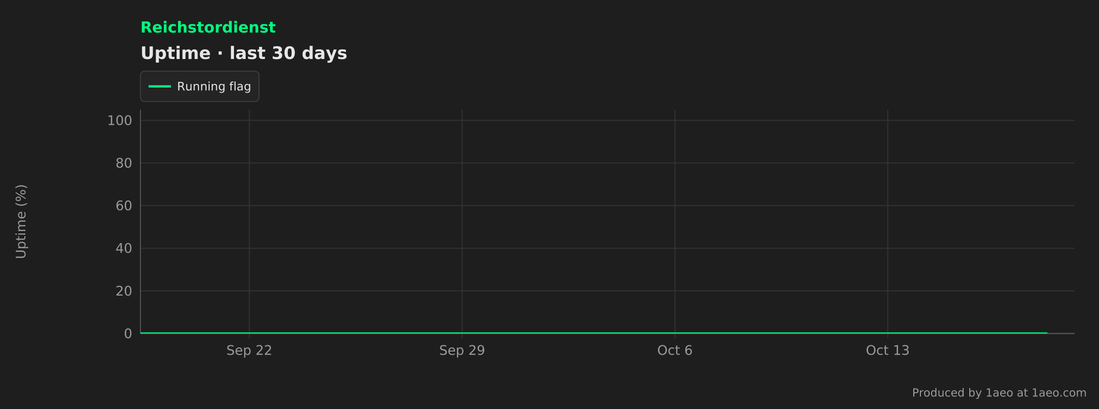 Uptime, last 30 days