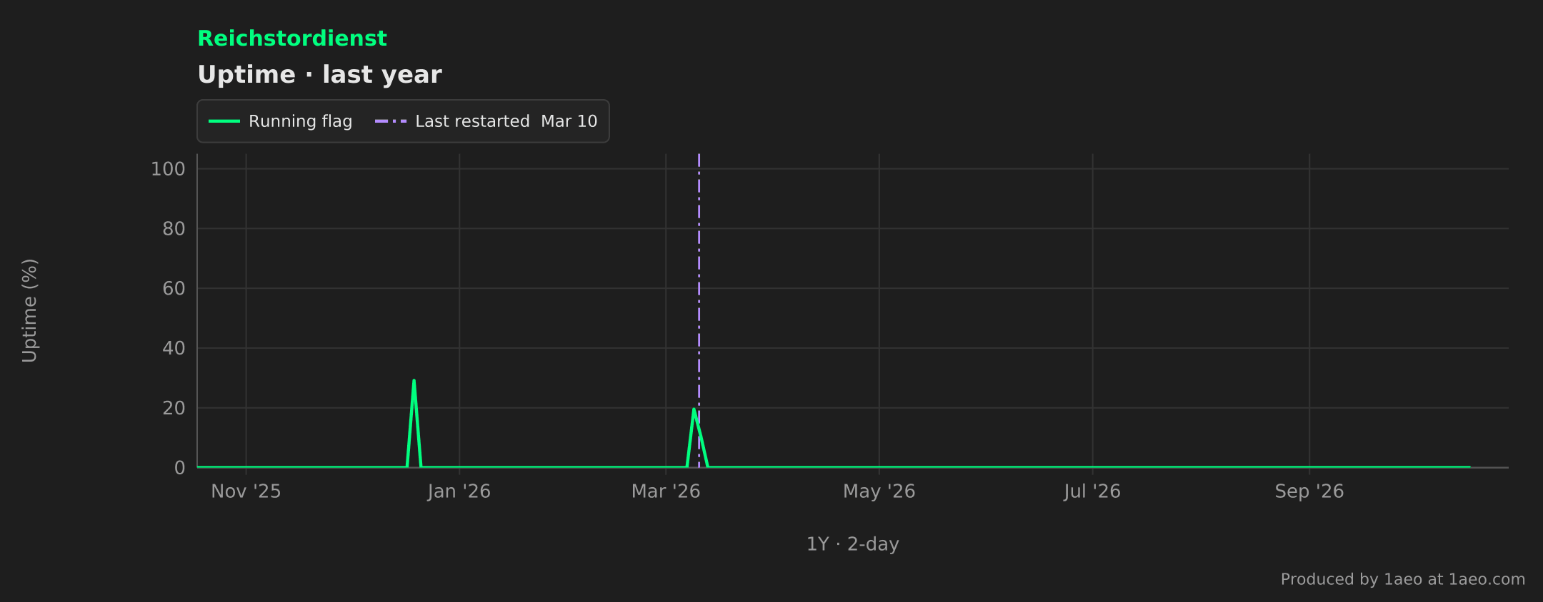 Uptime, last year