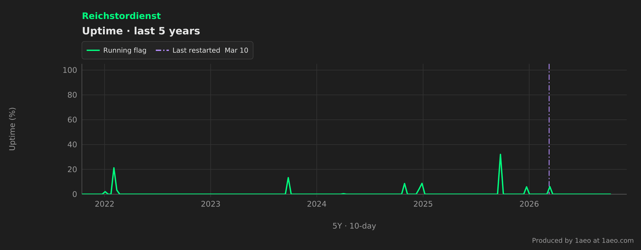 Uptime, last 5 years