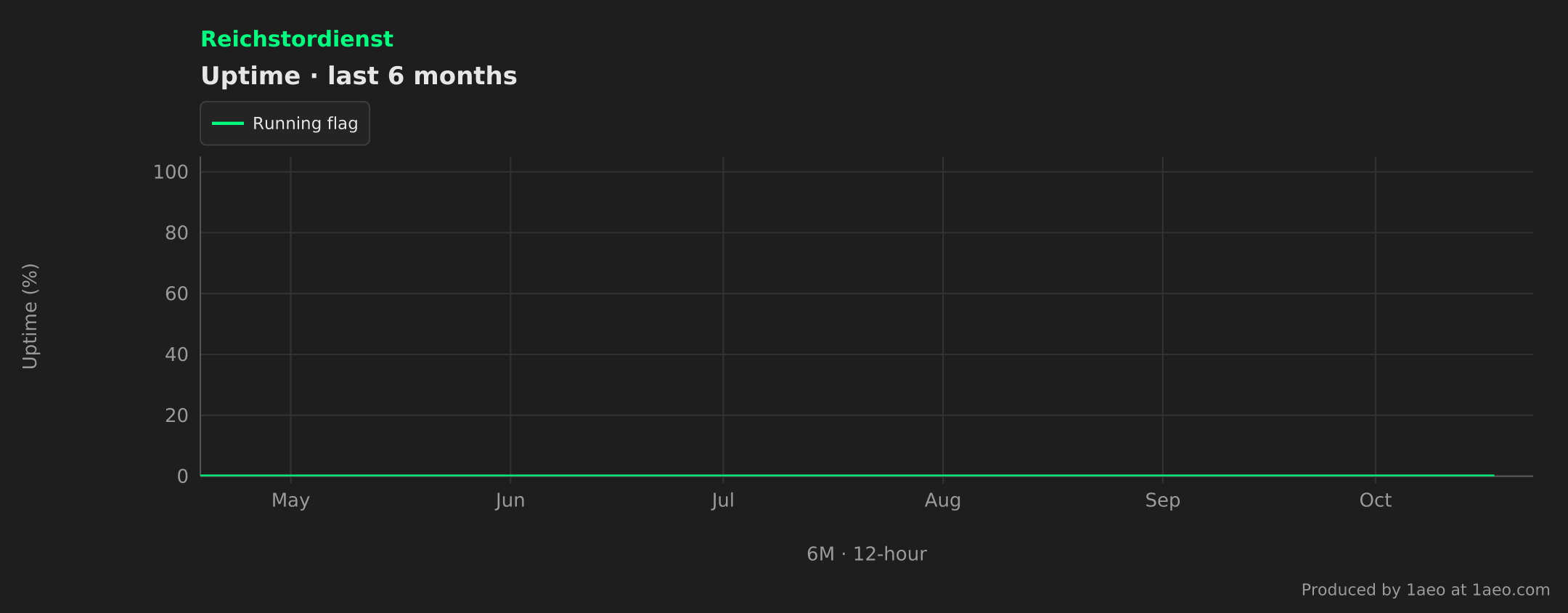 Uptime, last 6 months