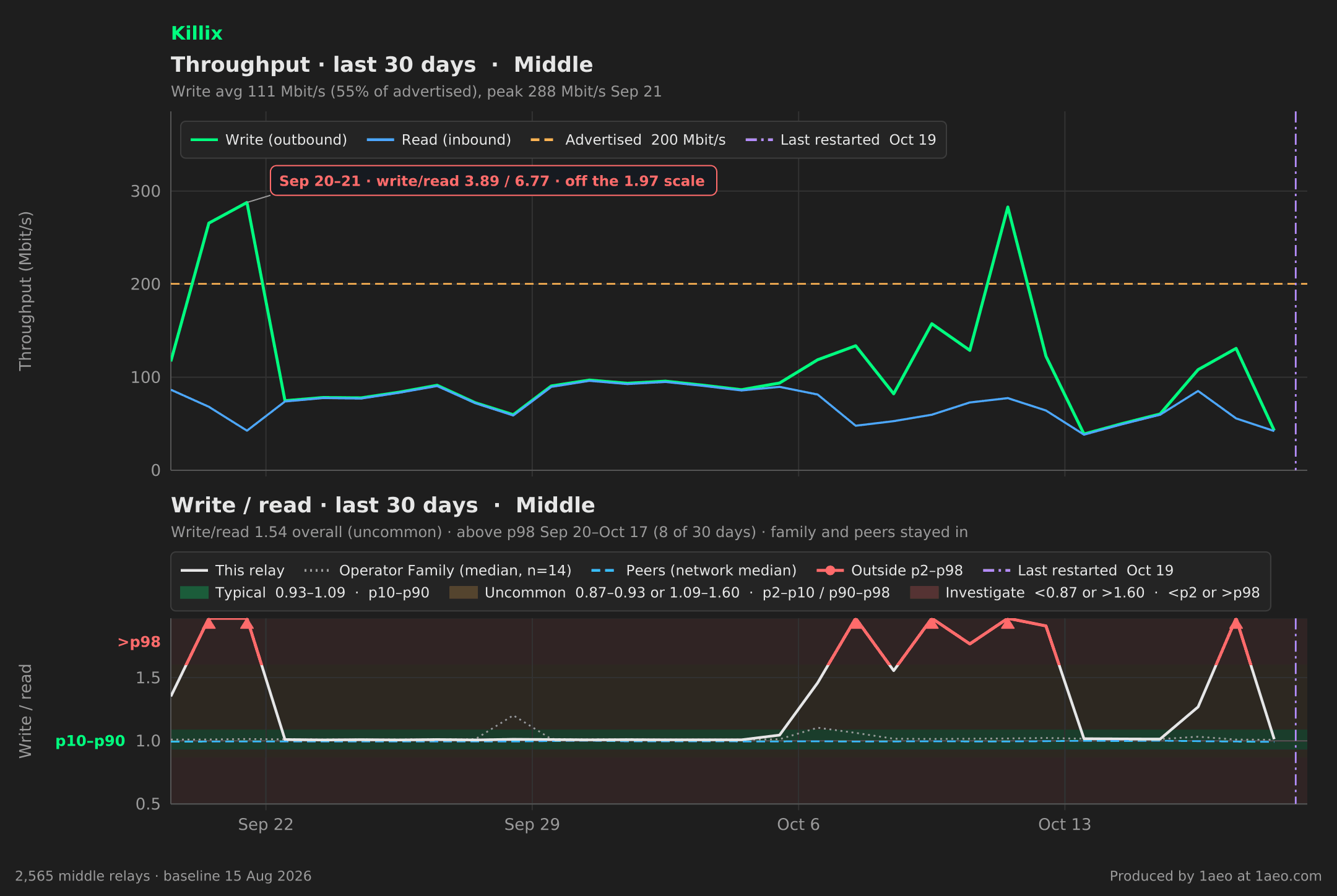 Throughput and write/read, last 30 days