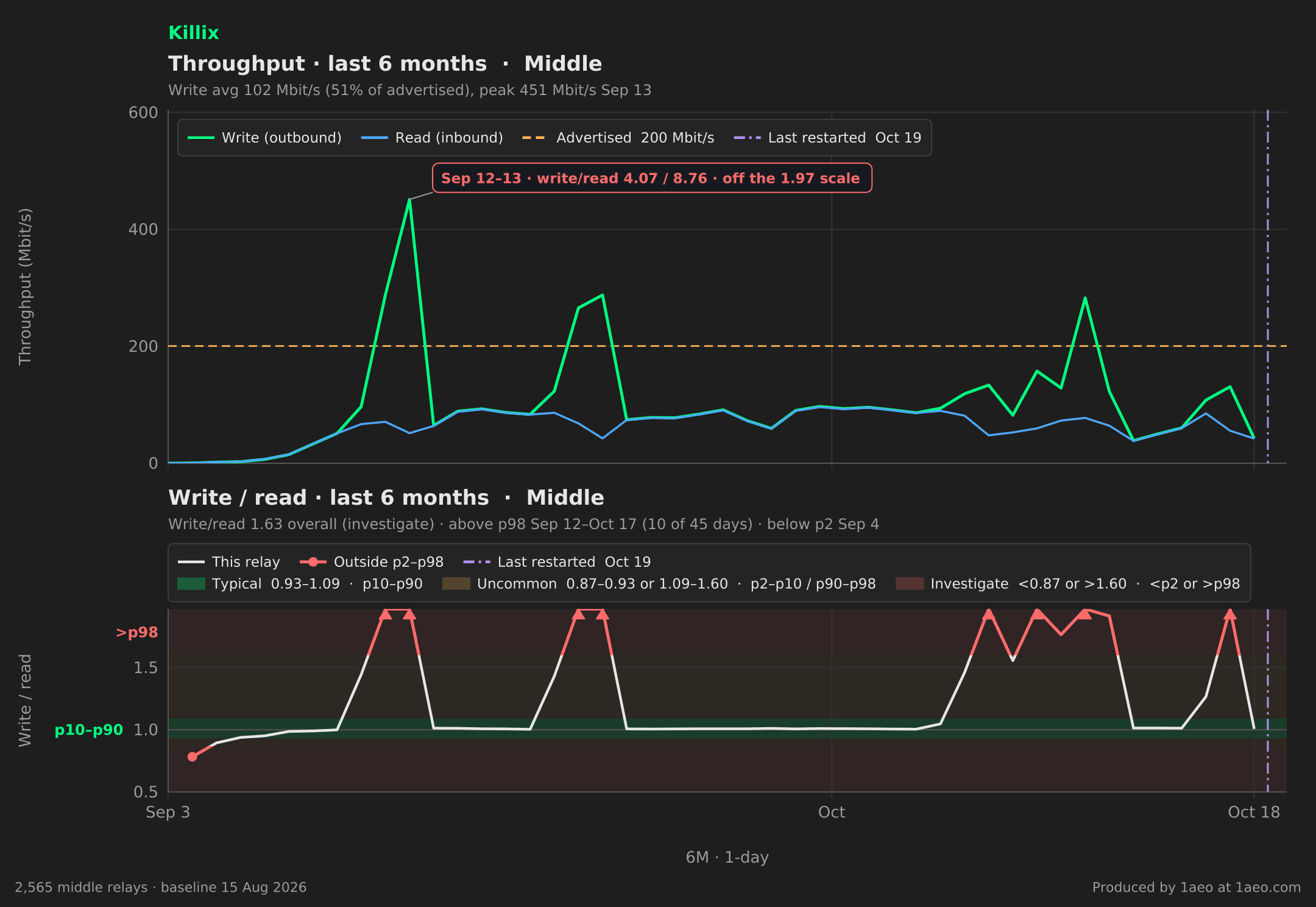 Throughput and write/read, last 6 months