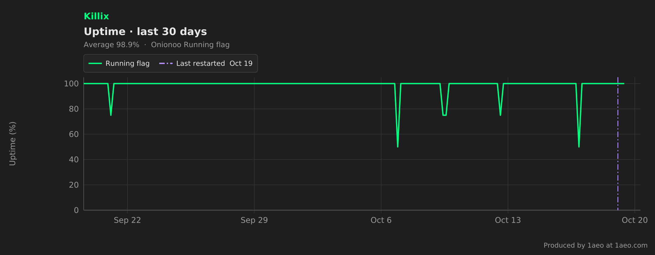 Uptime, last 30 days