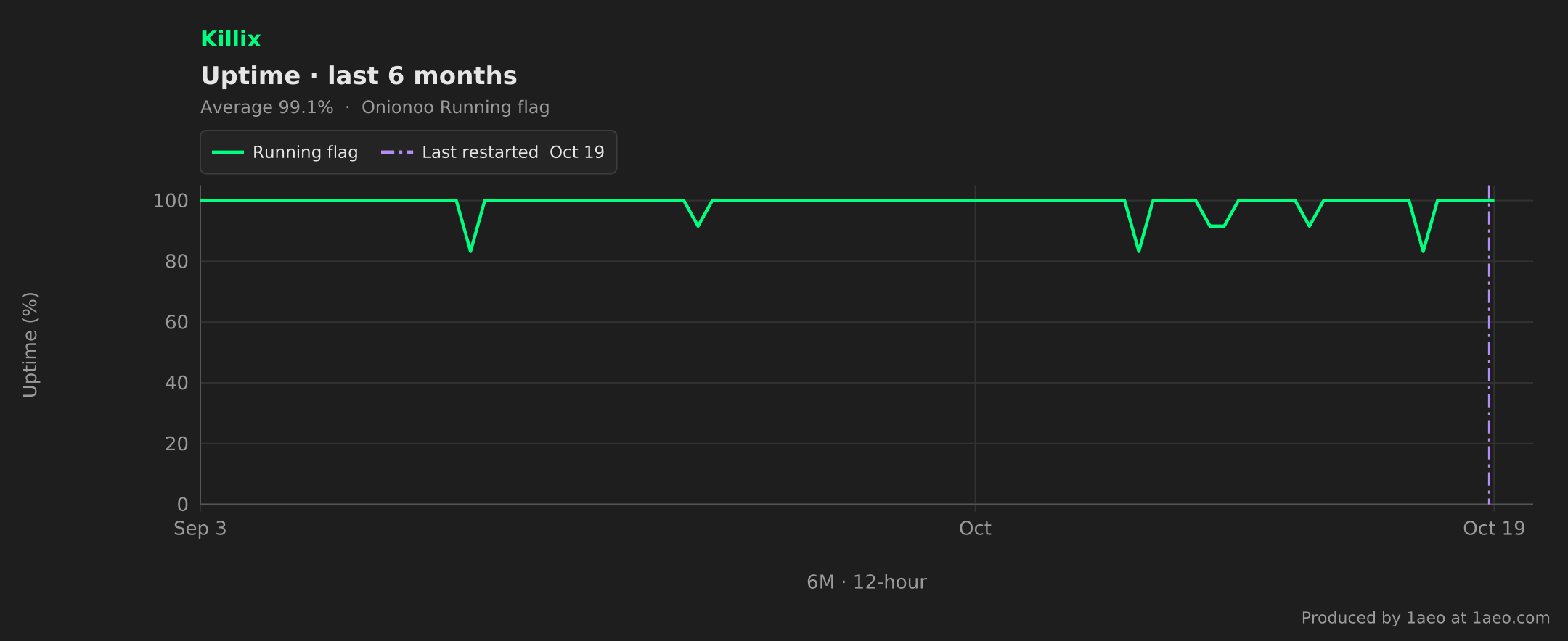 Uptime, last 6 months