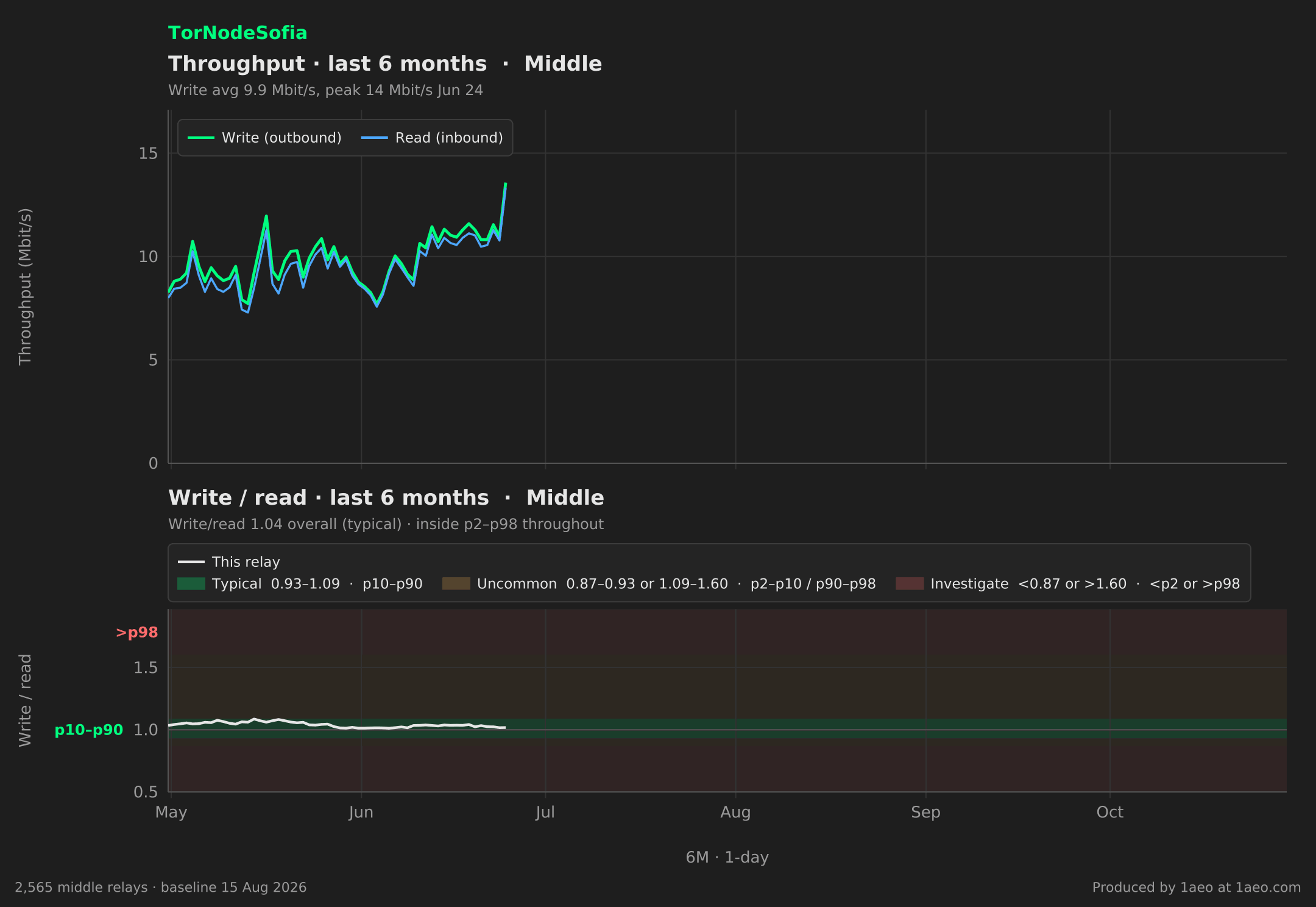 Throughput and write/read, last 6 months