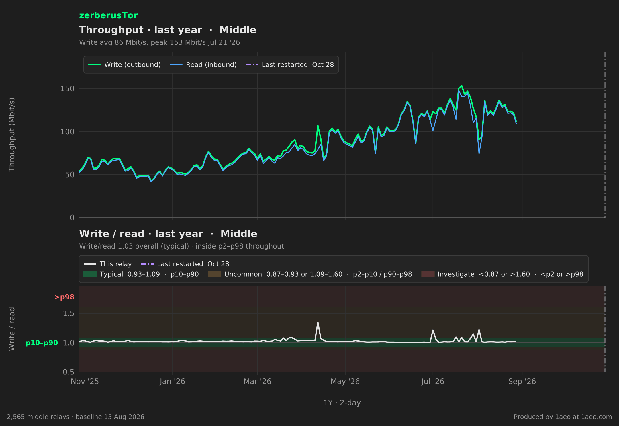 Throughput and write/read, last year