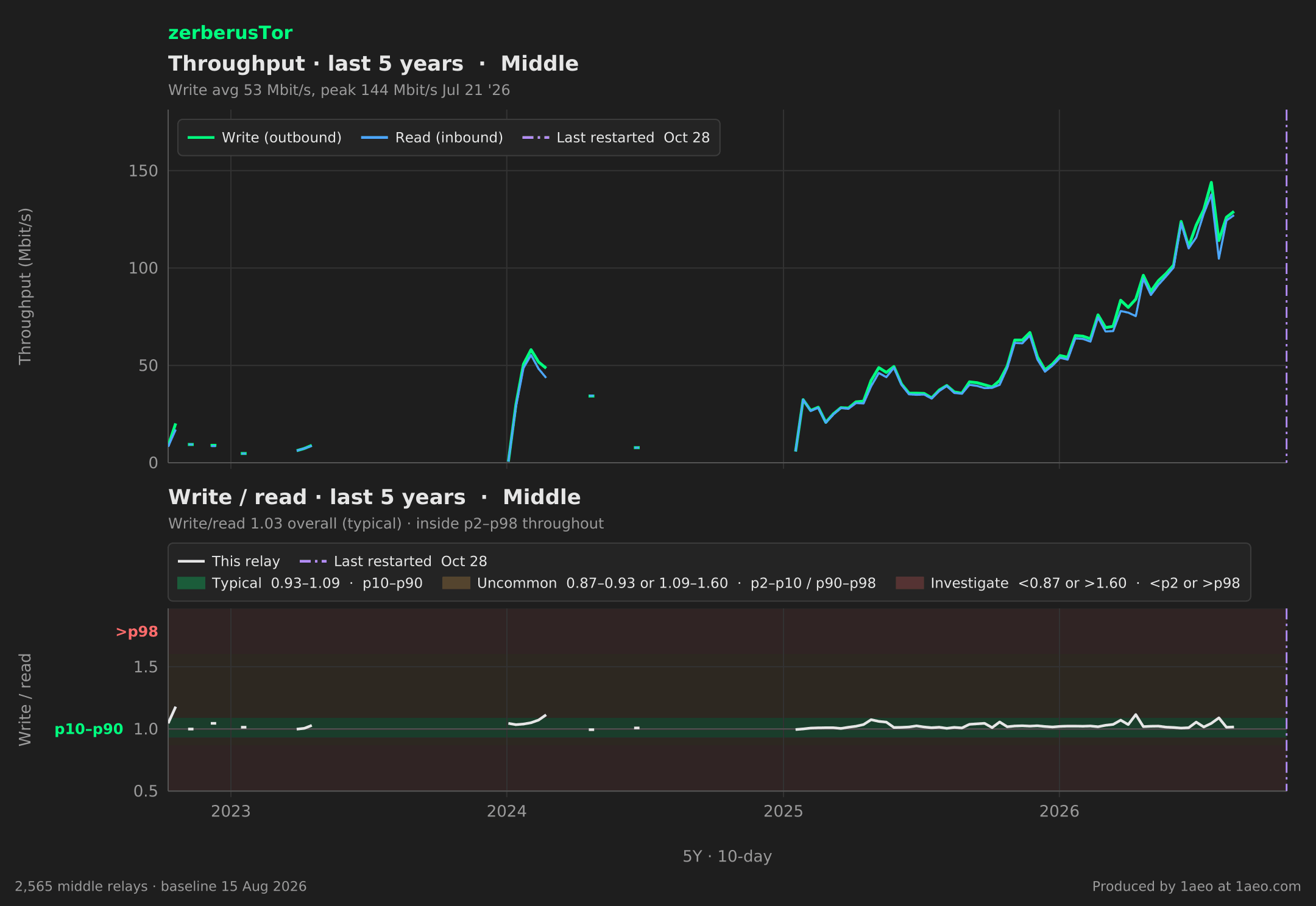Throughput and write/read, last 5 years