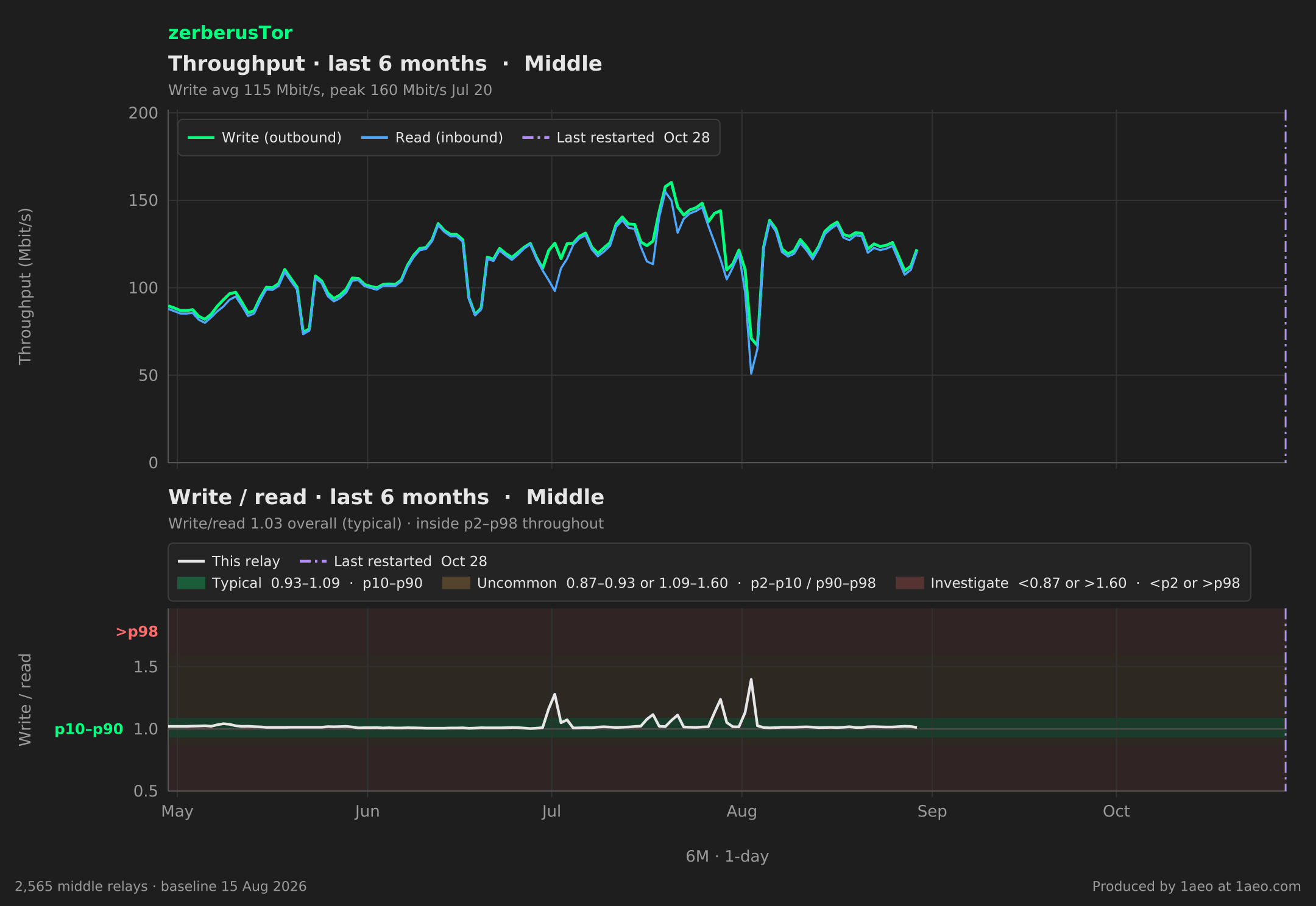Throughput and write/read, last 6 months