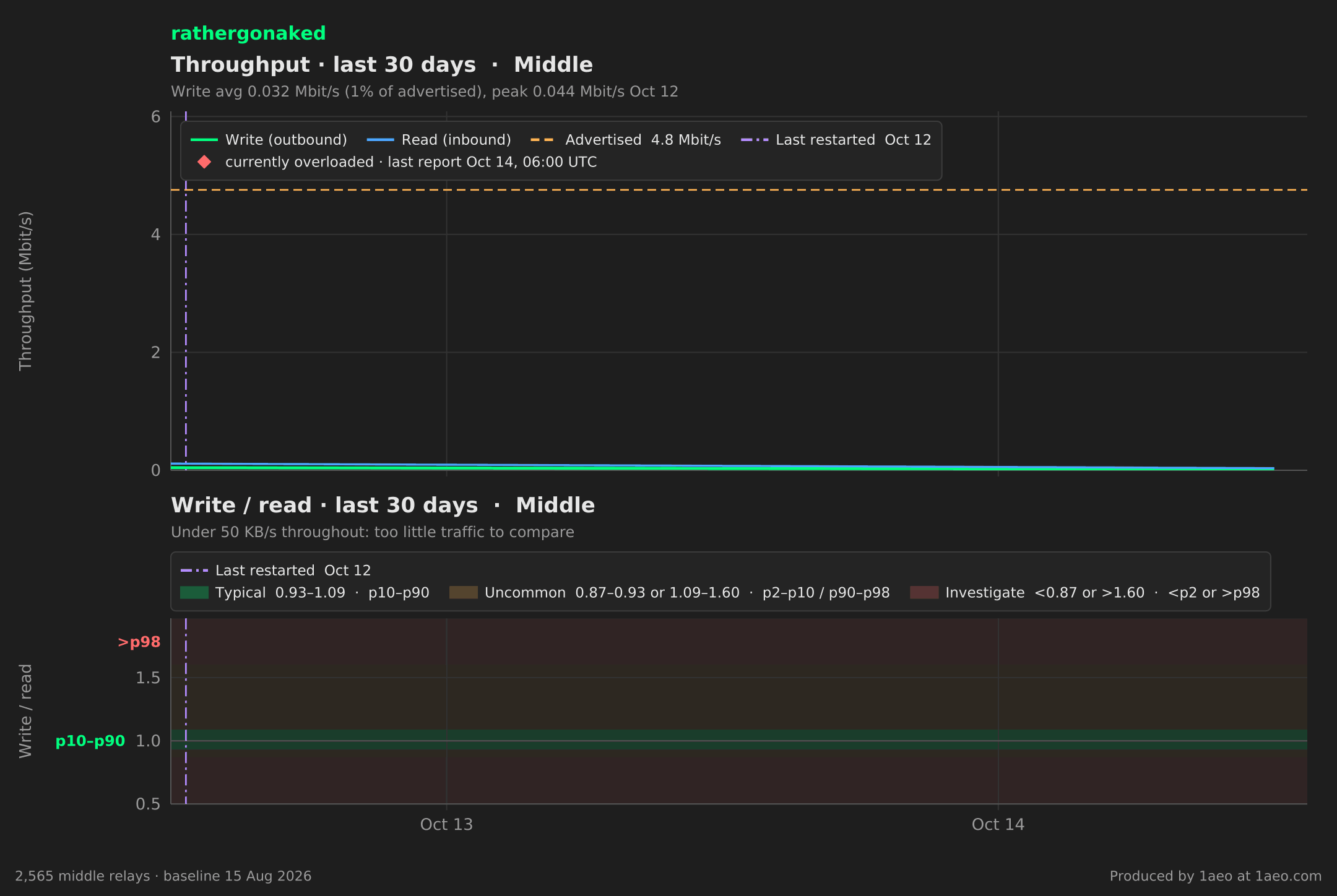 Throughput and write/read, last 30 days