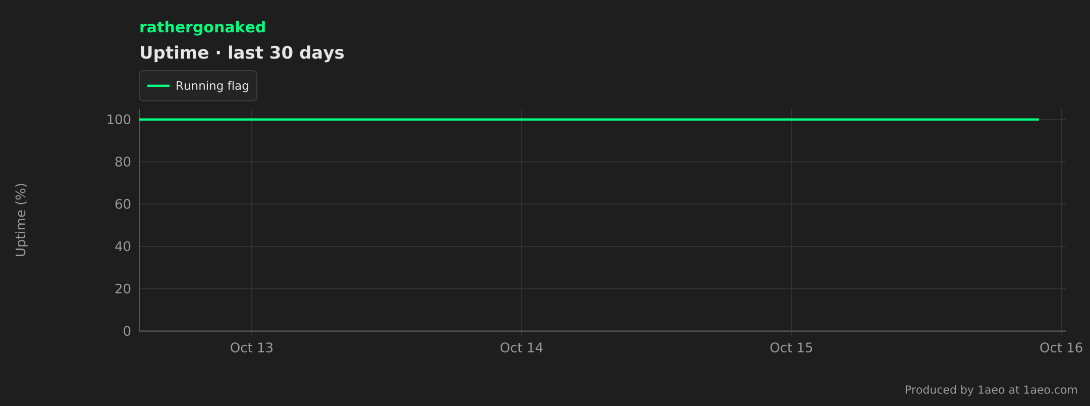 Uptime, last 30 days