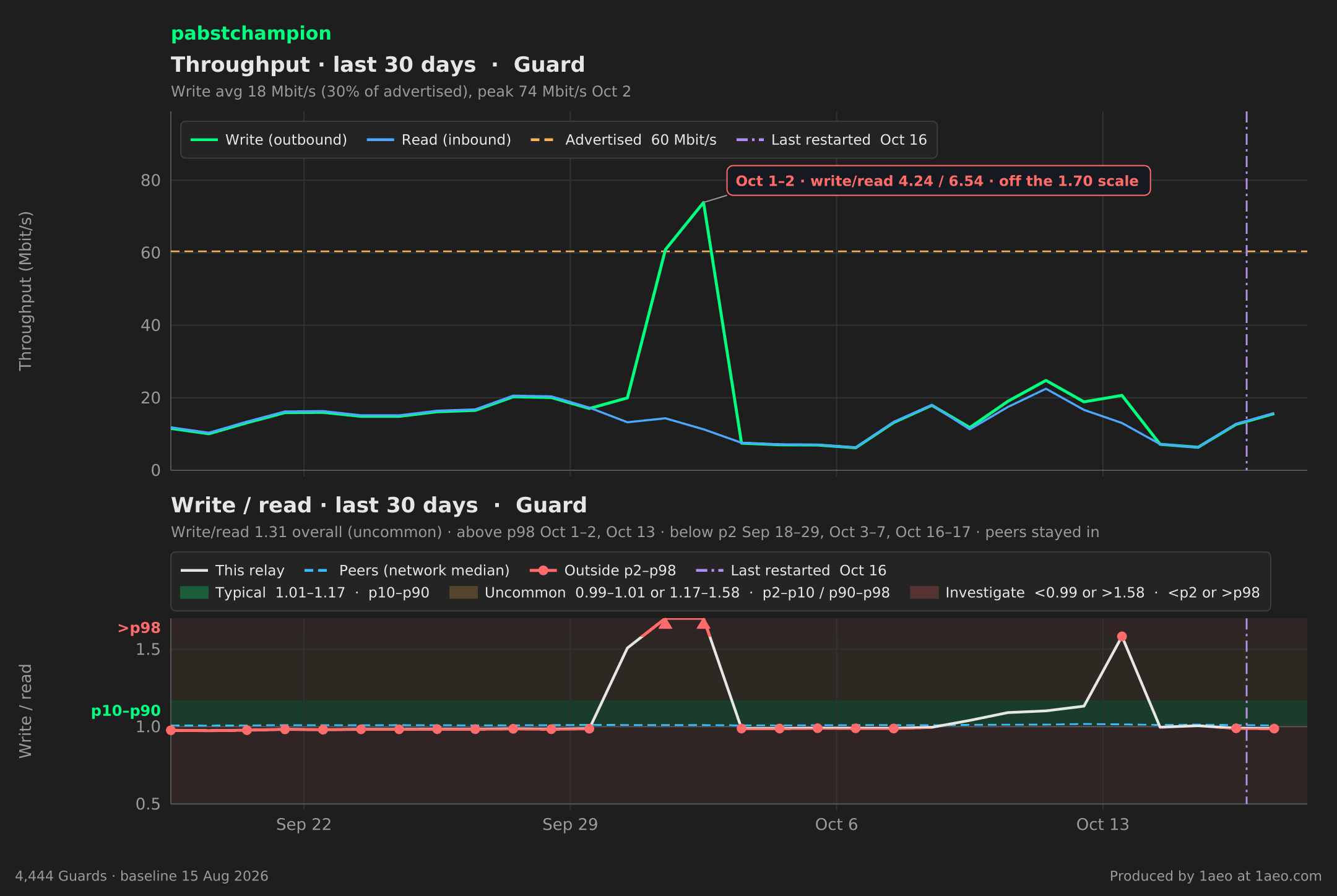 Throughput and write/read, last 30 days