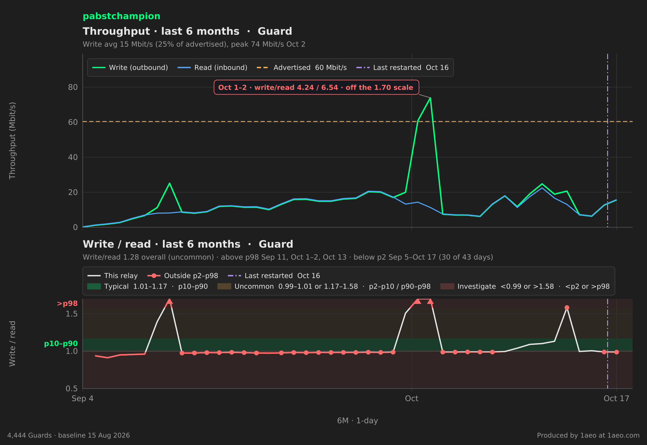 Throughput and write/read, last 6 months