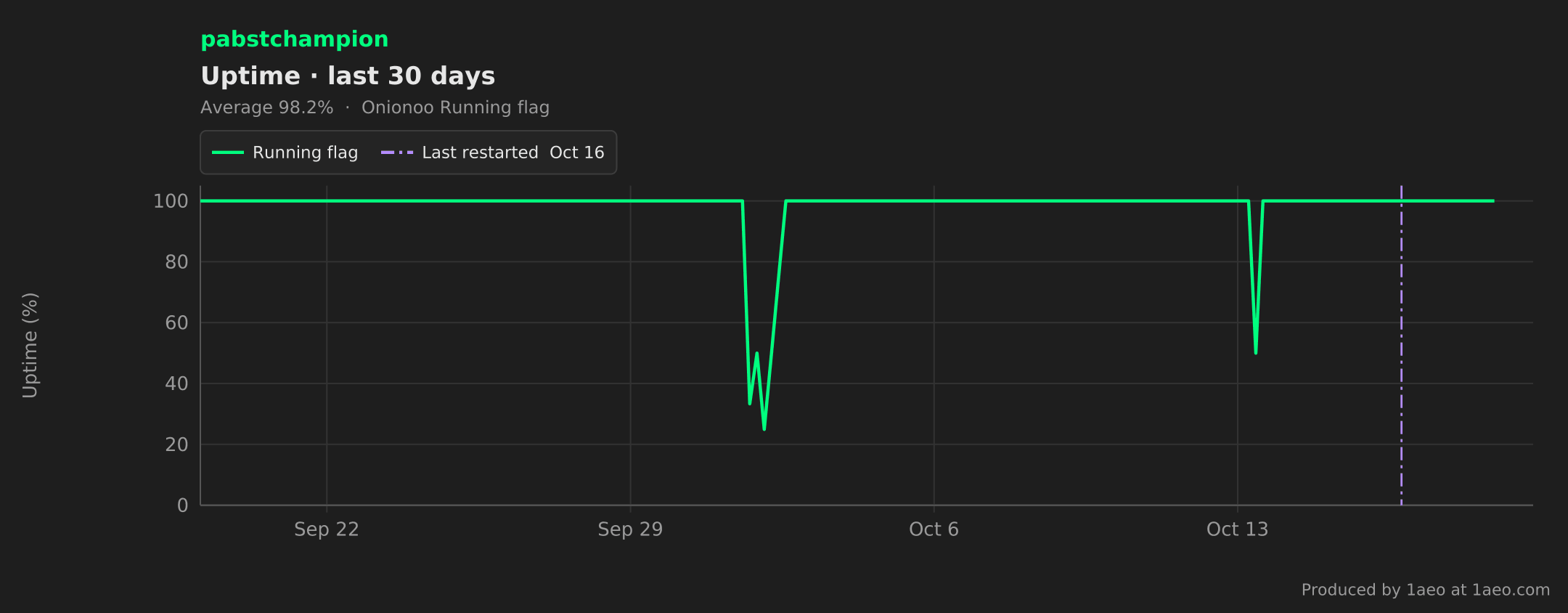 Uptime, last 30 days