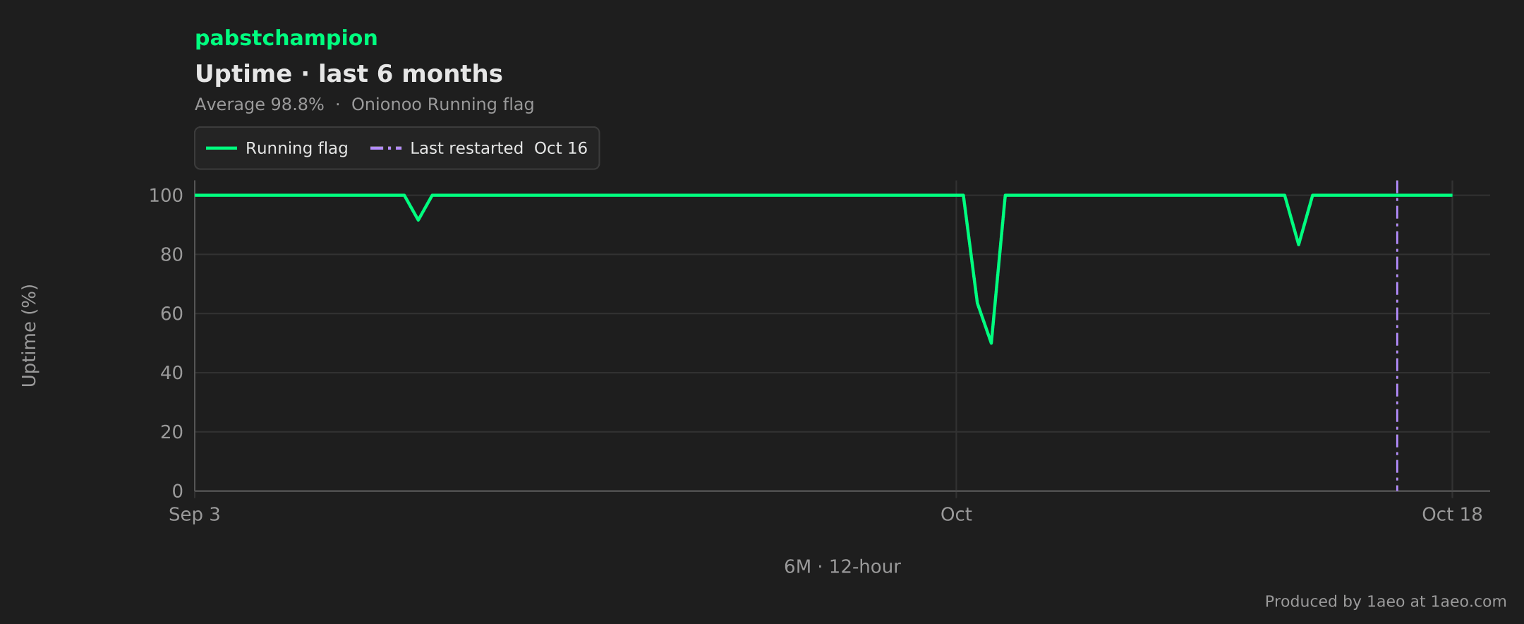 Uptime, last 6 months