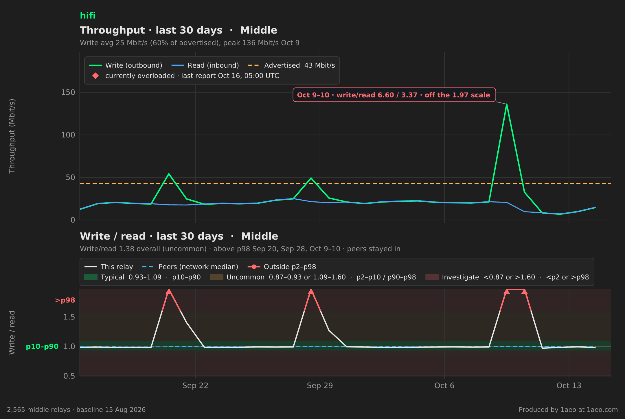 Throughput and write/read, last 30 days