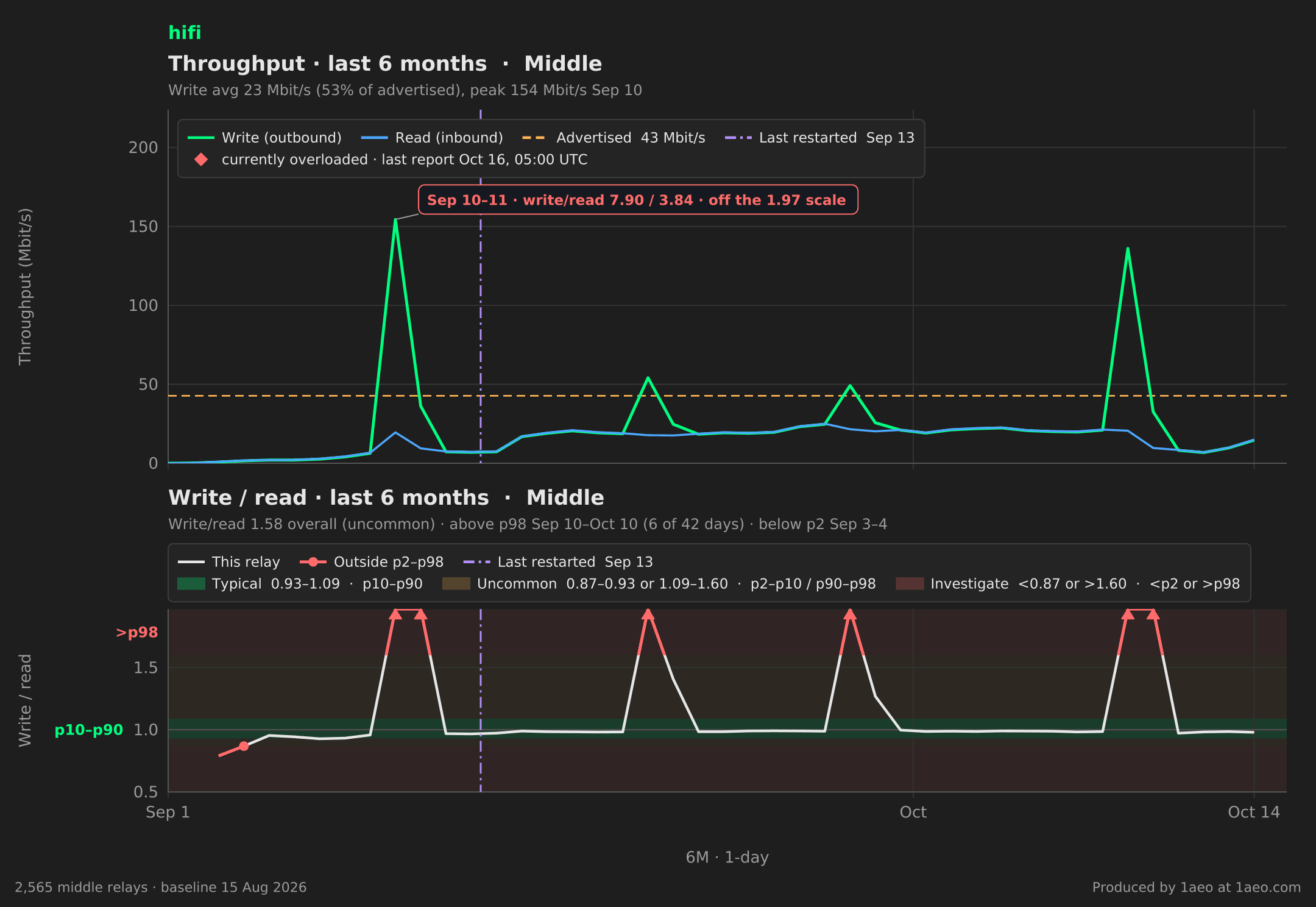 Throughput and write/read, last 6 months