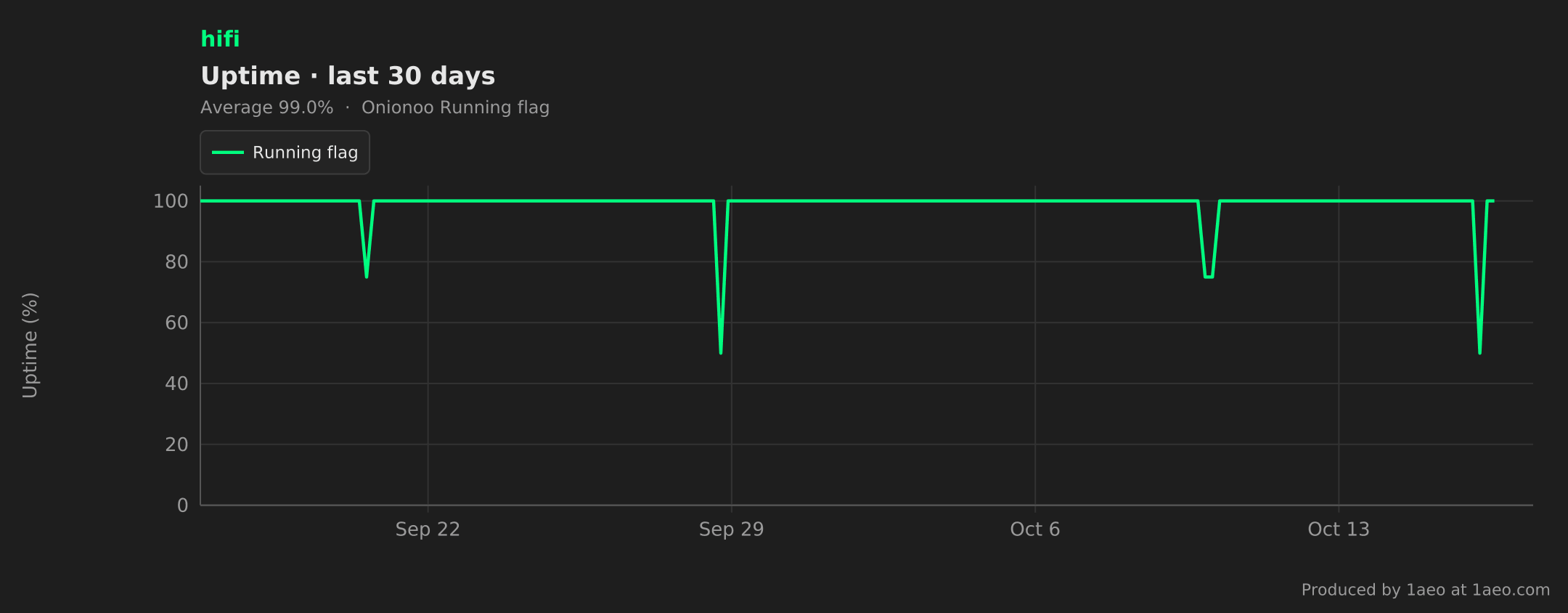 Uptime, last 30 days