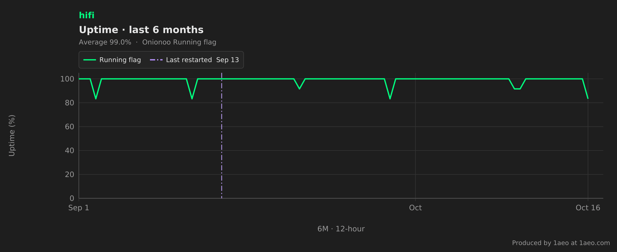 Uptime, last 6 months