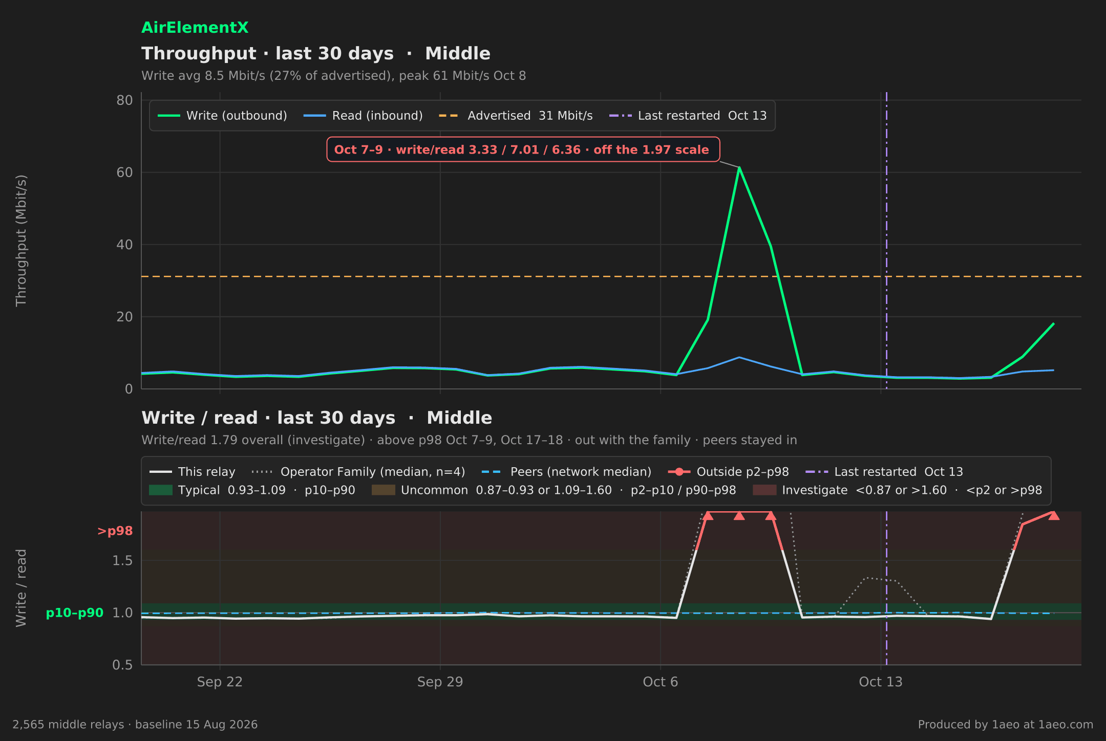 Throughput and write/read, last 30 days