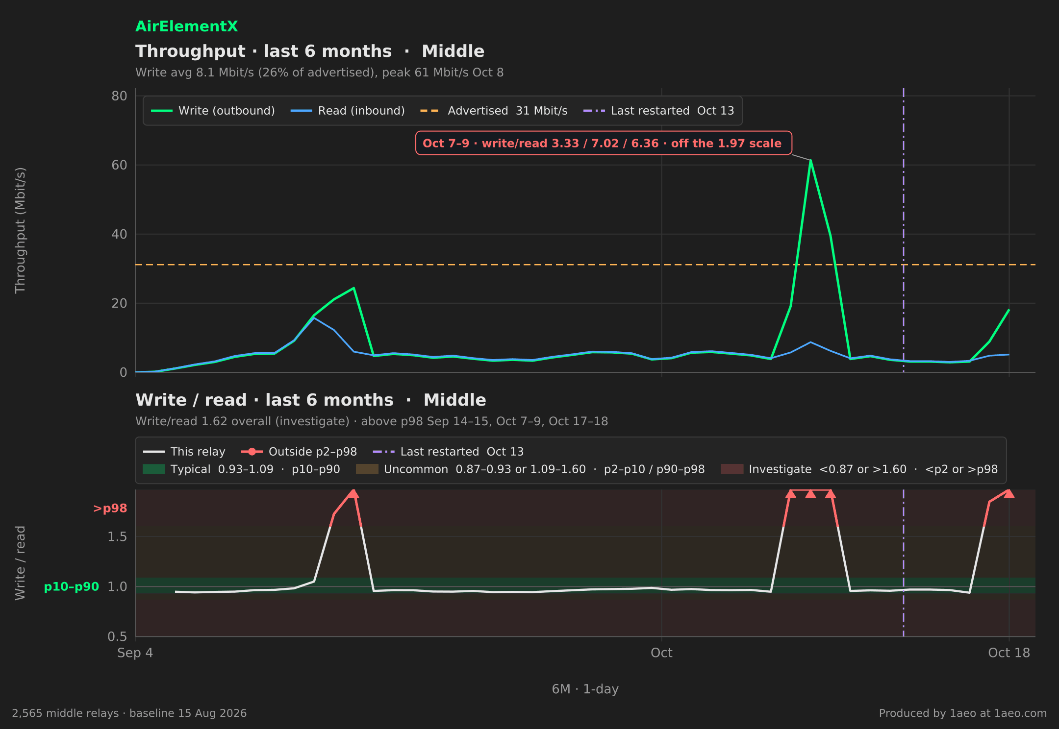 Throughput and write/read, last 6 months