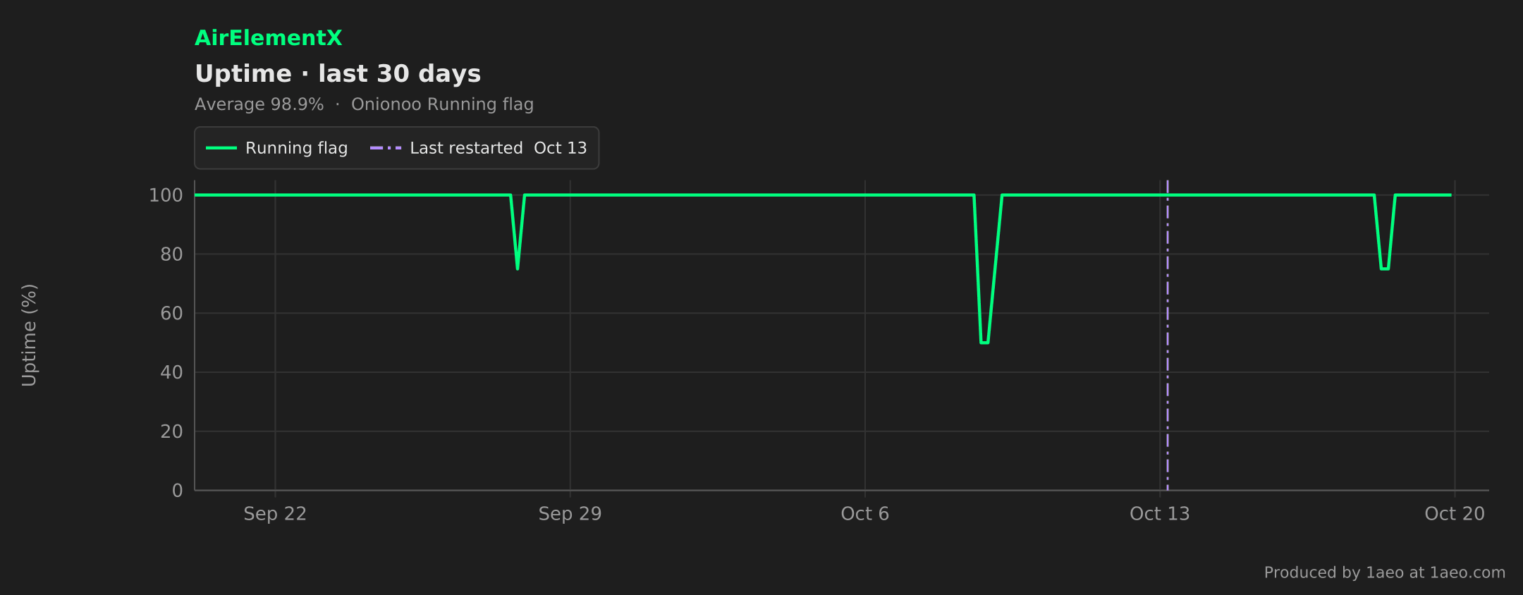 Uptime, last 30 days