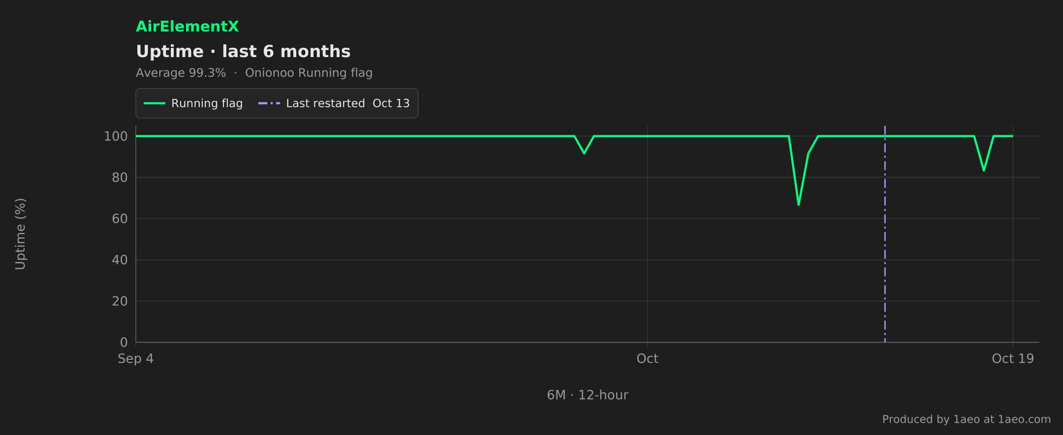 Uptime, last 6 months
