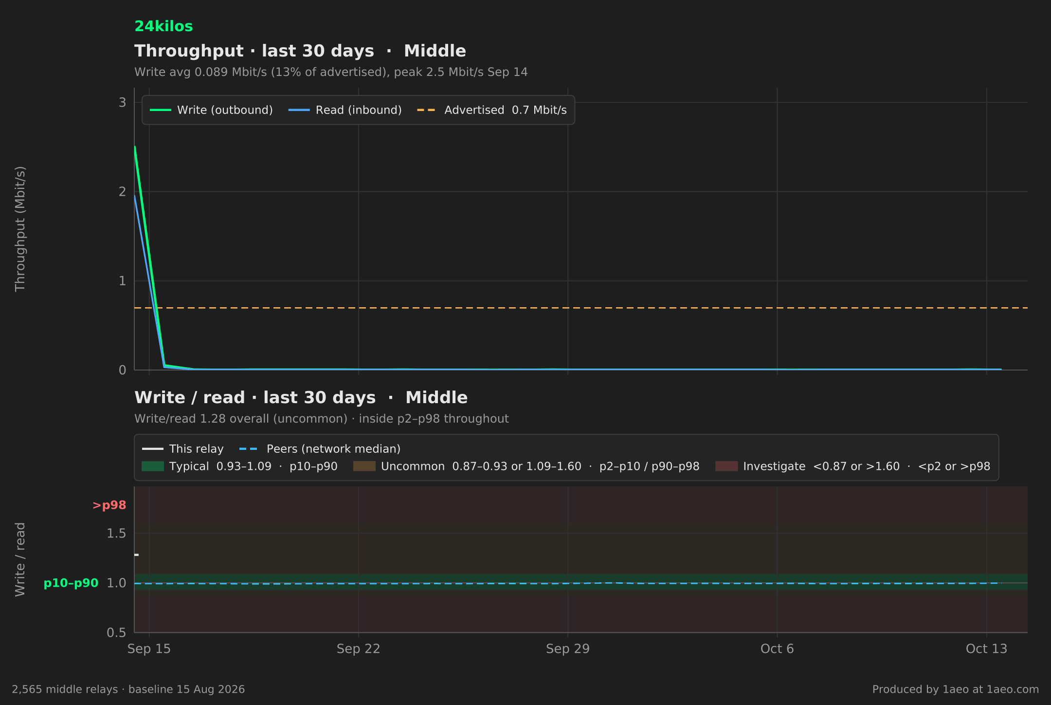 Throughput and write/read, last 30 days