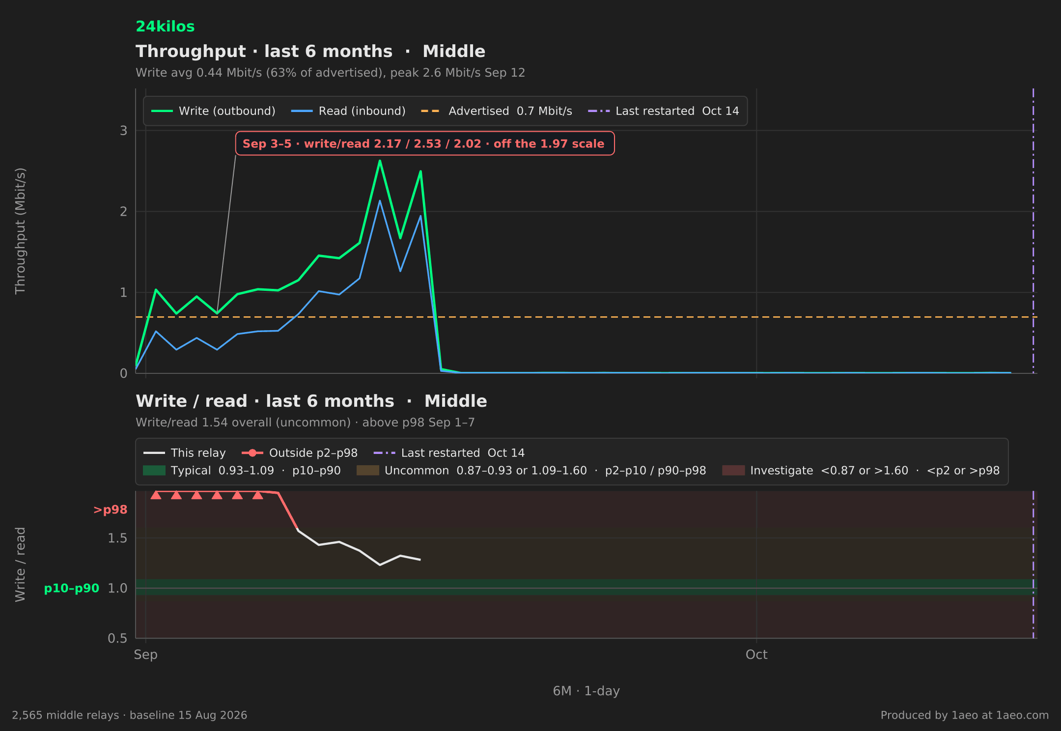 Throughput and write/read, last 6 months