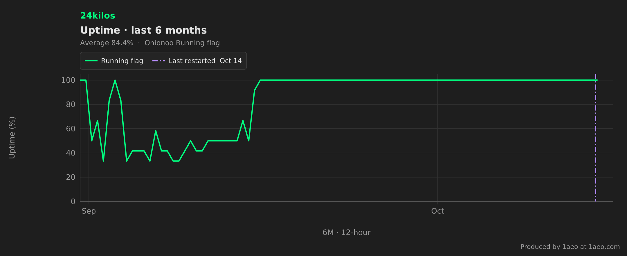 Uptime, last 6 months